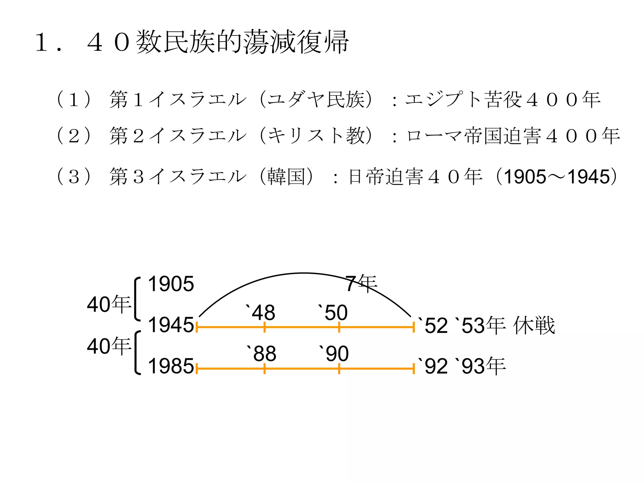１．４０数民族的蕩減復帰

（１） 第１イスラエル（ユダヤ民族）：エジプト苦役４００年
（２） 第２イスラエル（キリスト教）：ローマ帝国迫害４００年

（３） 第３イスラエル（韓国）：日帝迫害４０年（1905～1945）




        1905            7年
  40年          `48   `50
        1945                 `52 `53年 休戦
  40年          `88   `90
        1985                 `92 `93年
 