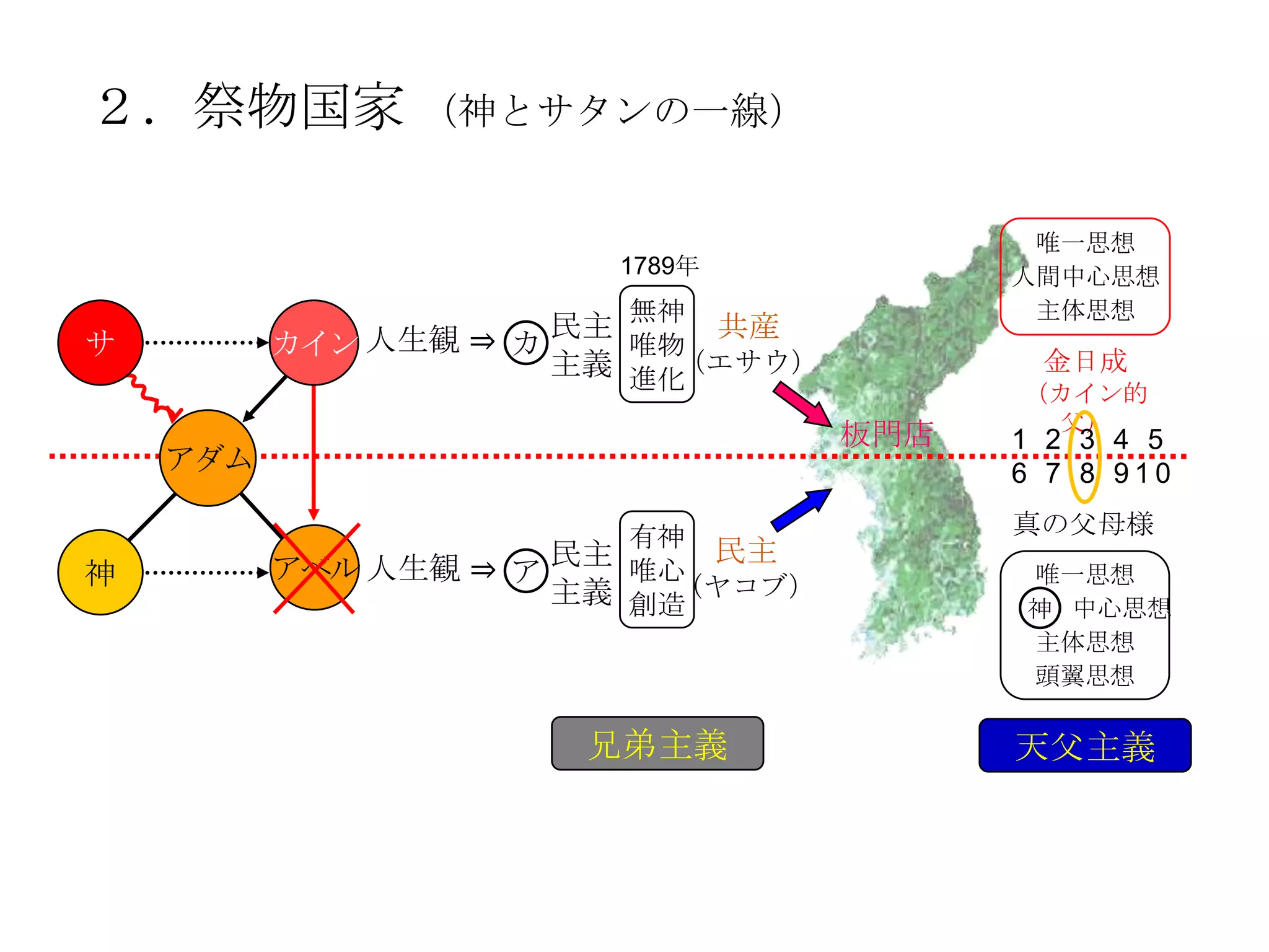 ２．祭物国家 （神とサタンの一線）

                                          唯一思想
                        1789年            人間中心思想

                      民主 無神 共産
                                          主体思想
サ         カイン 人生観 ⇒ カ    唯物
                                          金日成
                      主義 進化（エサウ）
                                         （カイン的
                                          父）
                                   板門店   1 2 3 4 5
    アダム                                  6 7 8 910

                         有神              真の父母様
          アベル 人生観 ⇒ ア 民主 唯心 民主
神                          （ヤコブ）         唯一思想
                      主義 創造              神 中心思想
                                         主体思想
                                         頭翼思想

                      兄弟主義               天父主義
 