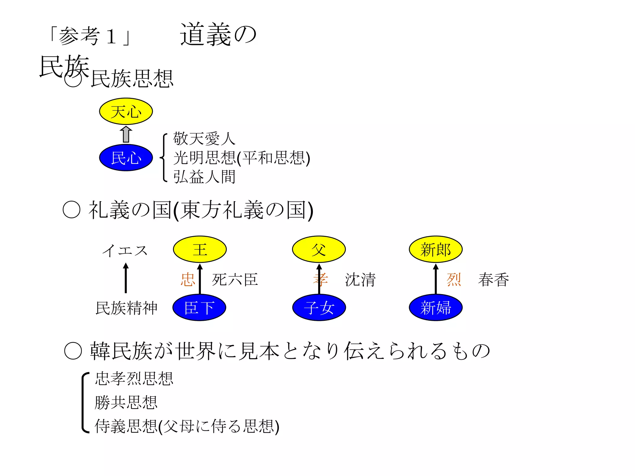 「参考１」    道義の
民族民族思想
 〇
   天心
         敬天愛人
   民心    光明思想(平和思想)
         弘益人間

 〇 礼義の国(東方礼義の国)
   イエス    王           父        新郎
         忠 死六臣        孝   沈清    烈   春香
  民族精神   臣下       子女           新婦

 〇 韓民族が世界に見本となり伝えられるもの
  忠孝烈思想
  勝共思想
  侍義思想(父母に侍る思想)
 