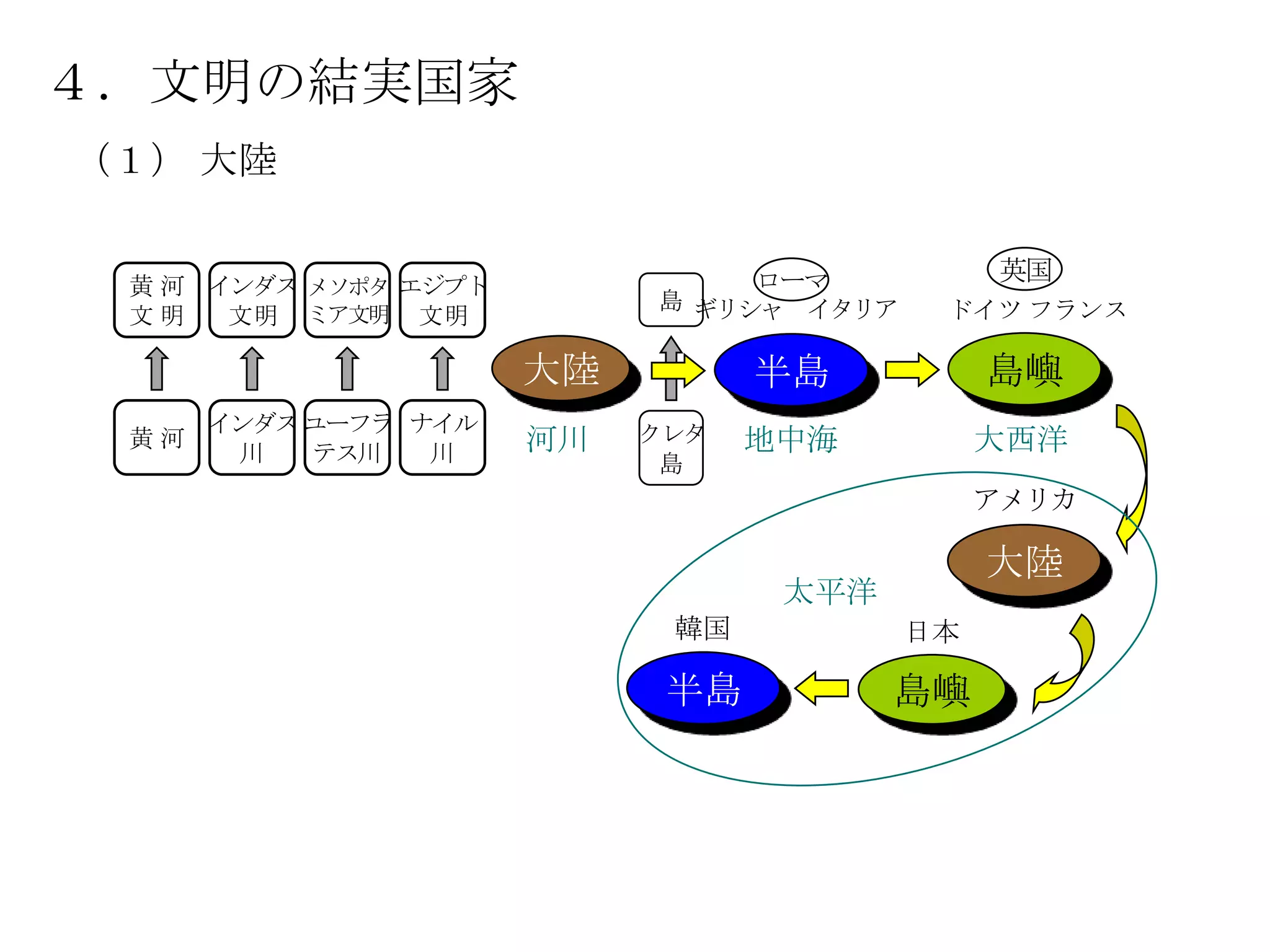 ４．文明の結実国家
（１） 大陸


                                 ローマ           英国
 黄 河 インダス メソポタ エジプト
                           島 ギリシャ イタリア    ドイツ フランス
 文明   文明 ミア文明 文明

                      大陸         半島           島嶼
      インダス ユーフラ ナイル        クレタ
 黄河
       川   テス川   川    河川         地中海          大西洋
                            島
                                              アメリカ

                                              大陸
                                  太平洋
                            韓国           日本

                            半島          島嶼
 