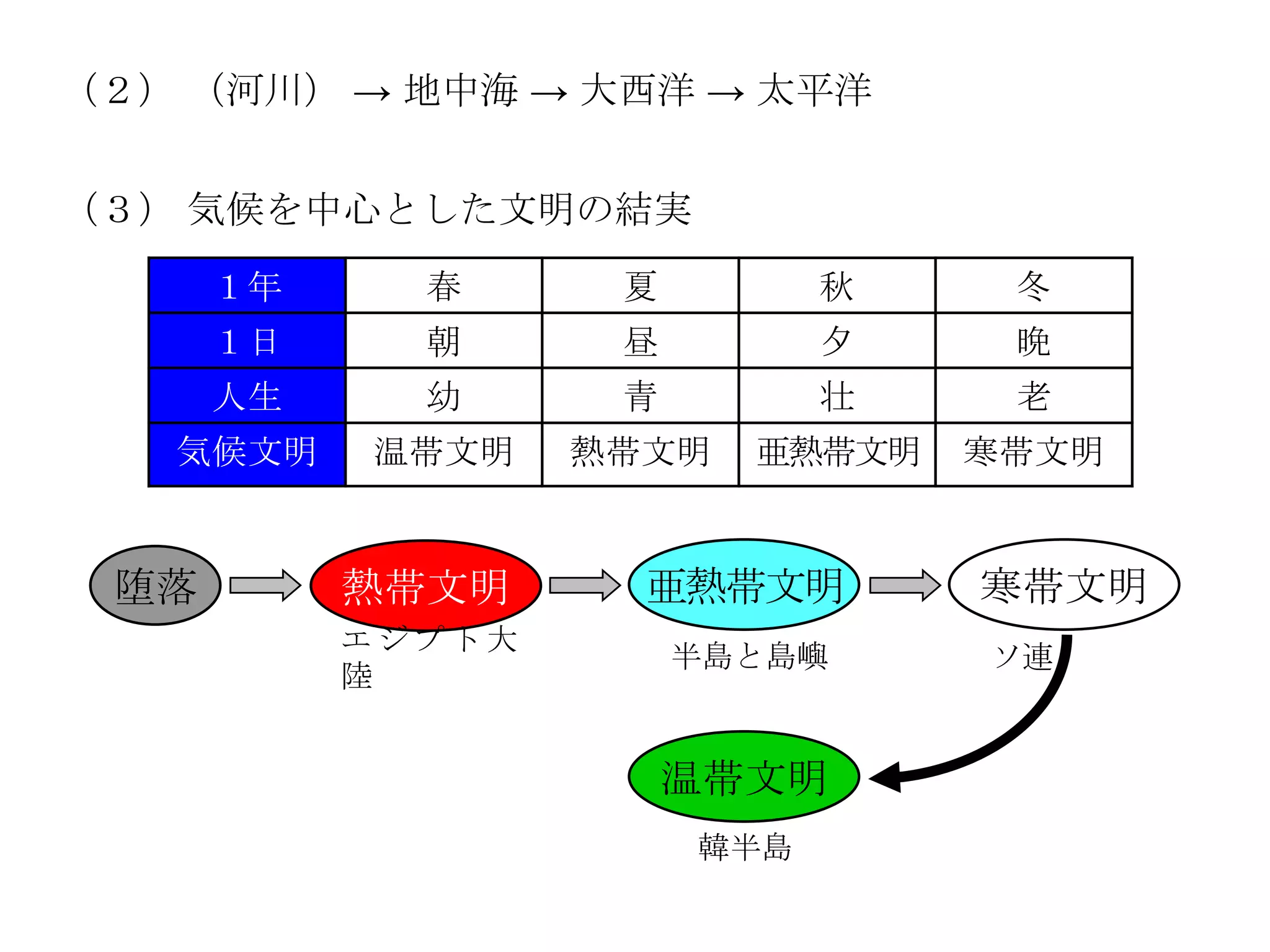 （２） （河川） → 地中海 → 大西洋 → 太平洋


（３） 気候を中心とした文明の結実
      １年     春      夏         秋    冬
      １日     朝      昼         夕    晩
      人生     幼      青         壭    老
   気候文明    温帯文明    熱帯文明   亜熱帯文明   寒帯文明


 堕落        熱帯文明      亜熱帯文明        寒帯文明
           エジプト大
                        半島と島嶼     ソ連
           陸


                        温帯文明
                        韓半島
 