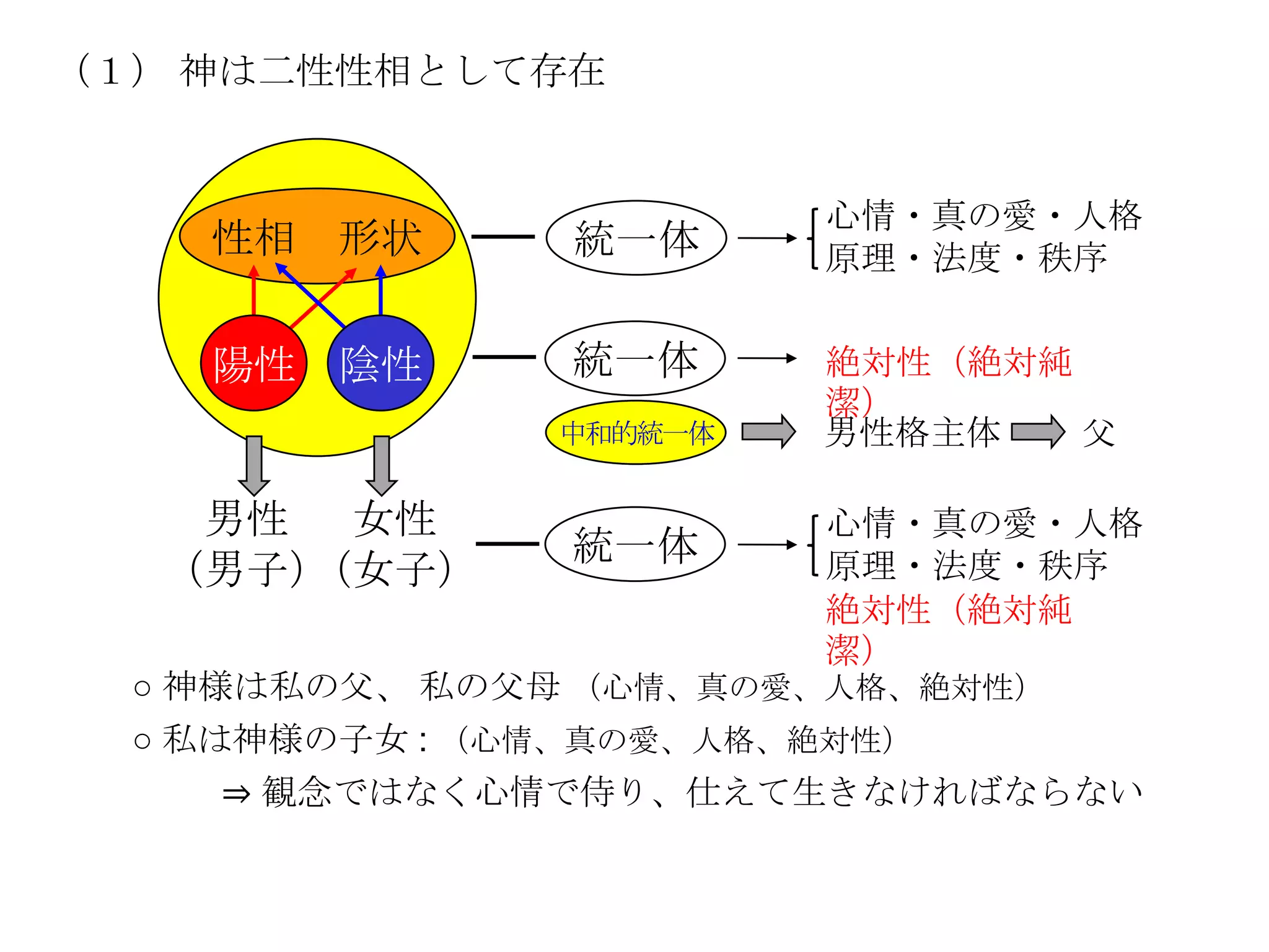 （１） 神は二性性相として存在


                        心情・真の愛・人格
    性相 形状      統一体      原理・法度・秩序


    陽性   陰性    統一体      絶対性（絶対純
                        潔）
               中和的統一体   男性格主体   父

   男性  女性               心情・真の愛・人格
               統一体      原理・法度・秩序
  （男子）（女子）
                        絶対性（絶対純
                        潔）
  ○ 神様は私の父、 私の父母 （心情、真の愛、人格、絶対性）
  ○ 私は神様の子女 : （心情、真の愛、人格、絶対性）
      ⇒ 観念ではなく心情で侍り、仕えて生きなければならない
 