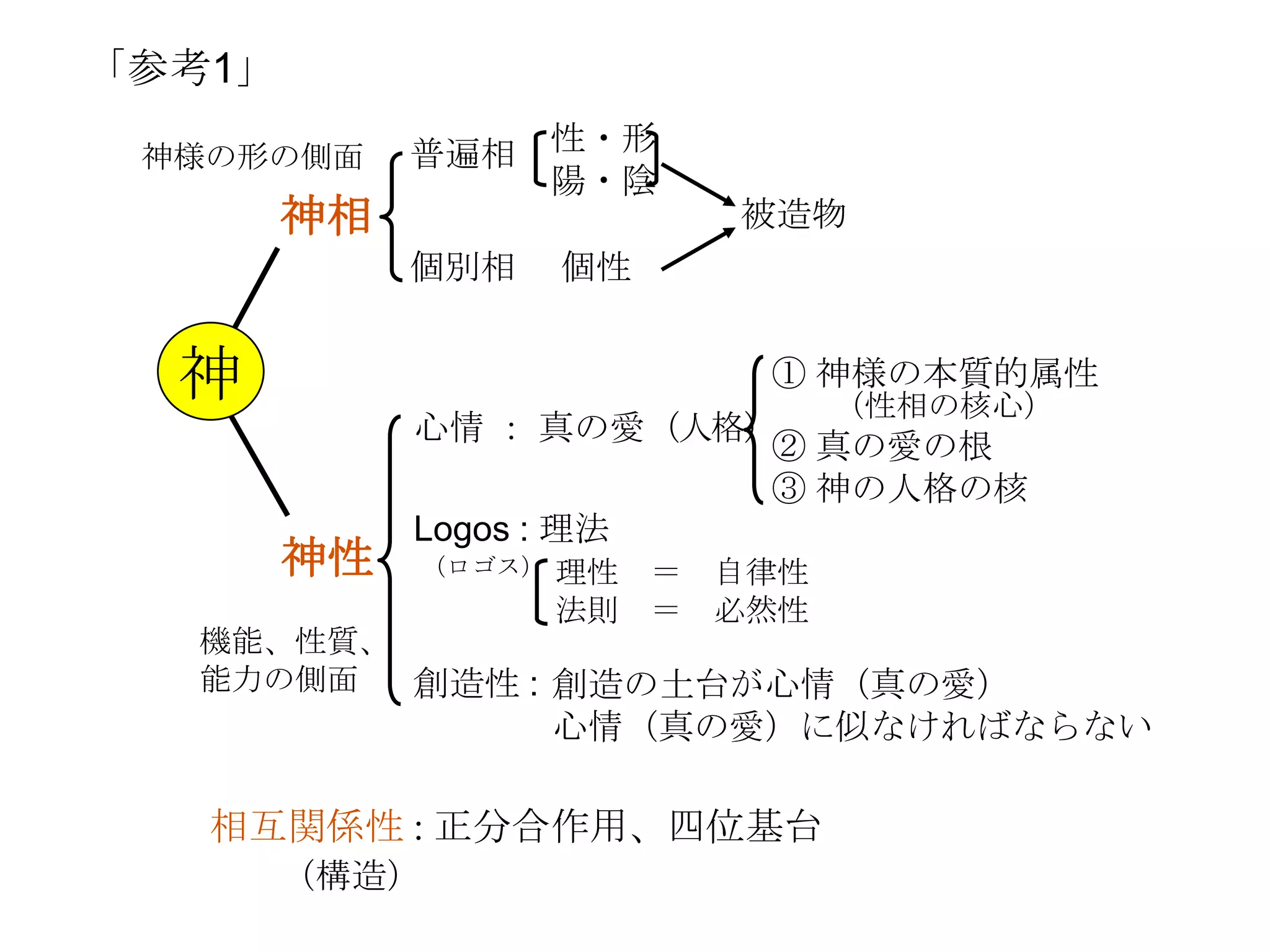 「参考1」

 神様の形の側面     普遍相 性・形
                 陽・陰
        神相                被造物
             個別相     個性


  神                        ① 神様の本質的属性
                                （性相の核心）
             心情 ： 真の愛（人格）
                         ② 真の愛の根
                         ③ 神の人格の核
             Logos : 理法
        神性   （ロゴス）   理性 ＝ 自律性
                     法則 ＝ 必然性
  機能、性質、
  能力の側面  創造性 : 創造の土台が心情（真の愛）
                     心情（真の愛）に似なければならない

   相互関係性 : 正分合作用、四位基台
        （構造）
 