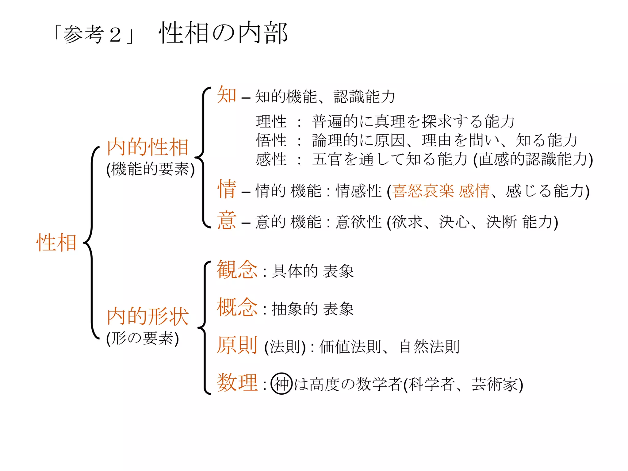 「参考２」    性相の内部

               知 – 知的機能、認識能力
                  理性 ： 普遍的に真理を探求する能力
                  悟性 ： 論理的に原因、理由を問い、知る能力
     内的性相         感性 ： 五官を通して知る能力 (直感的認識能力)
     (機能的要素)
               情 – 情的 機能 : 情感性 (喜怒哀楽 感情、感じる能力)
               意 – 意的 機能 : 意欲性 (欲求、決心、決断 能力)
性相
               観念 : 具体的 表象

     内的形状      概念 : 抽象的 表象
     (形の要素)
               原則 (法則) : 価値法則、自然法則
               数理 :   神 は高度の数学者(科学者、芸術家)
 