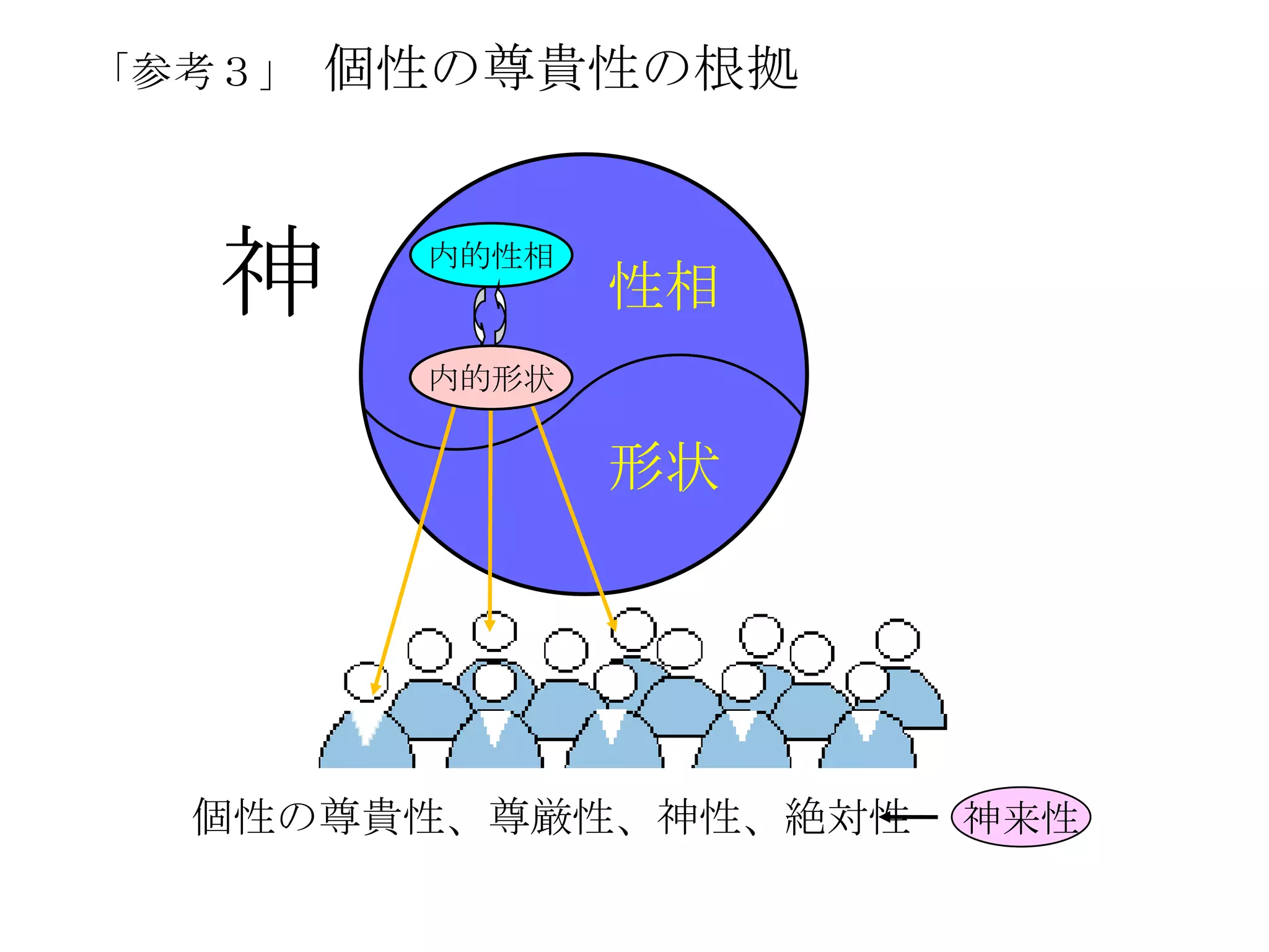 「参考３」   個性の尊貴性の根拠



   神     内的性相
                性相
         内的形状


                形状




  個性の尊貴性、尊厳性、神性、絶対性   神来性
 
