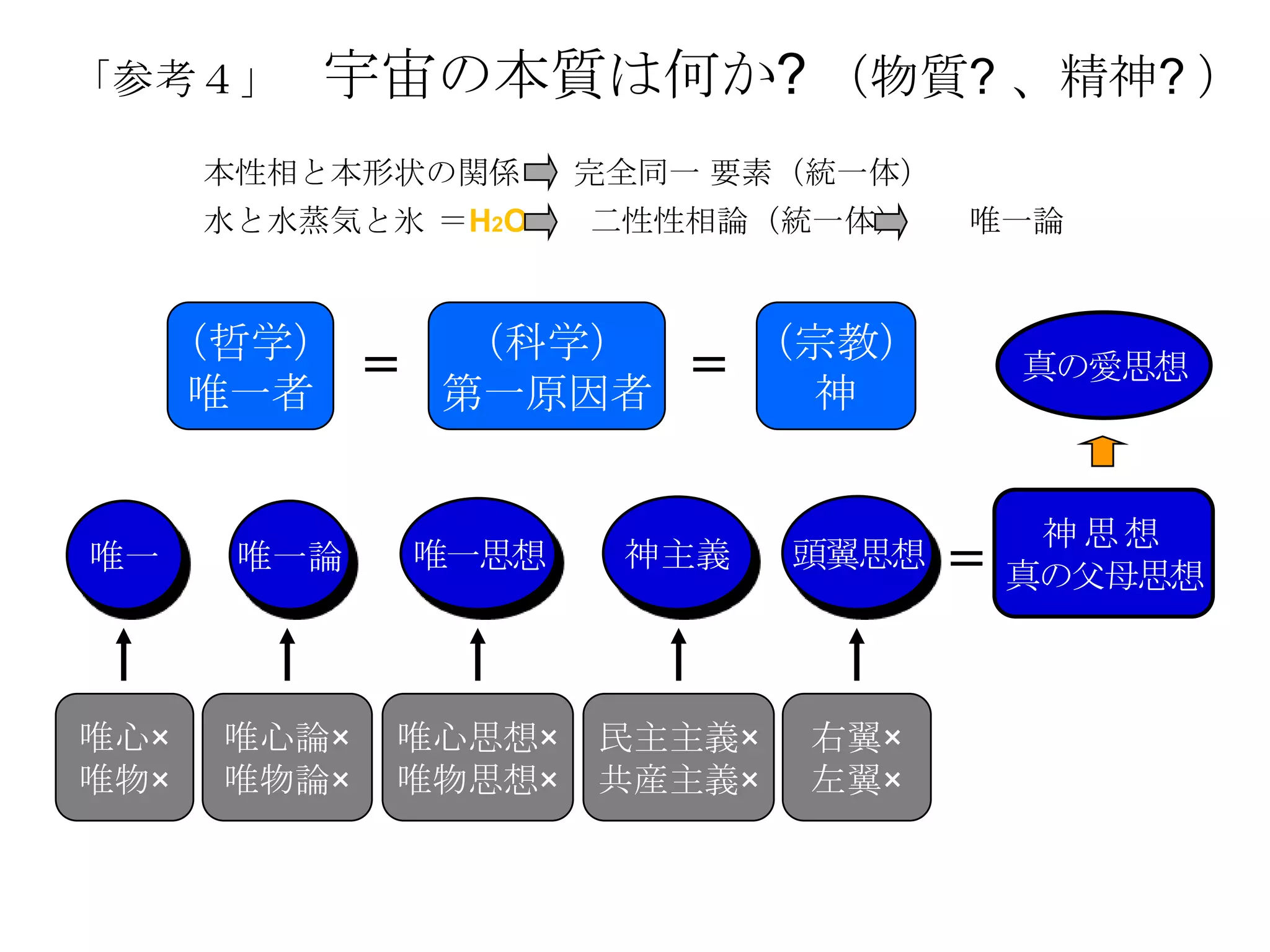 「参考４」     宇宙の本質は何か? （物質? 、精神? ）
      本性相と本形状の関係     完全同一 要素（統一体）
      水と水蒸気と氷 ＝H2O   二性性相論（統一体）     唯一論


     （哲学）      （科学）         （宗教）
                                     真の愛思想
      唯一者     第一原因者          神


                                      神思想
唯一     唯一論   唯一思想     神主義    頭翼思想
                                     真の父母思想



唯心×   唯心論×   唯心思想×   民主主義×   右翼×
唯物×   唯物論×   唯物思想×   共産主義×   左翼×
 