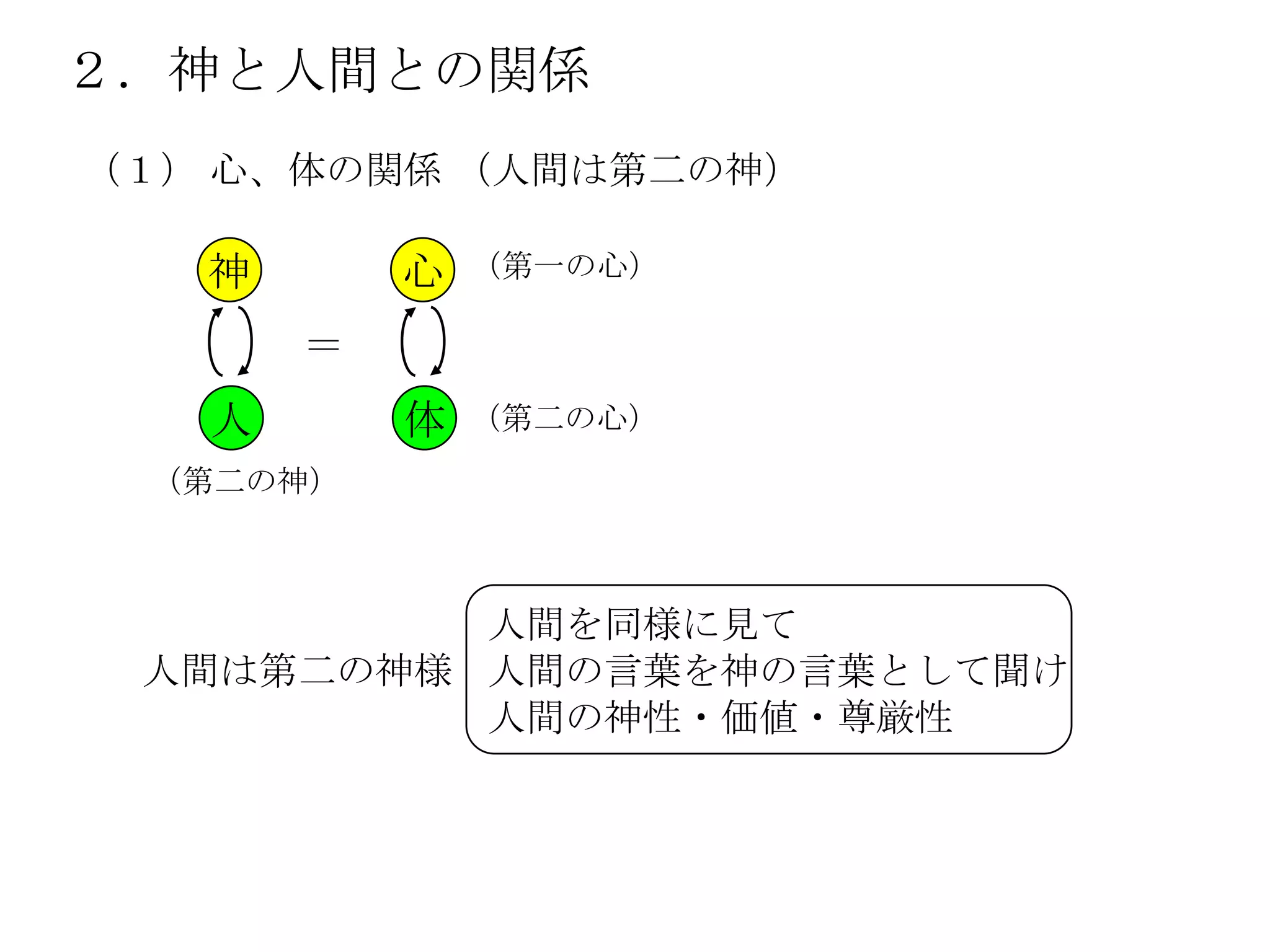 ２．神と人間との関係
（１） 心、体の関係 （人間は第二の神）

   神       心   （第一の心）

       ＝
   人       体   （第二の心）
 （第二の神）



          人間を同様に見て
 人間は第二の神様 人間の言葉を神の言葉として聞け
          人間の神性・価値・尊厳性
 