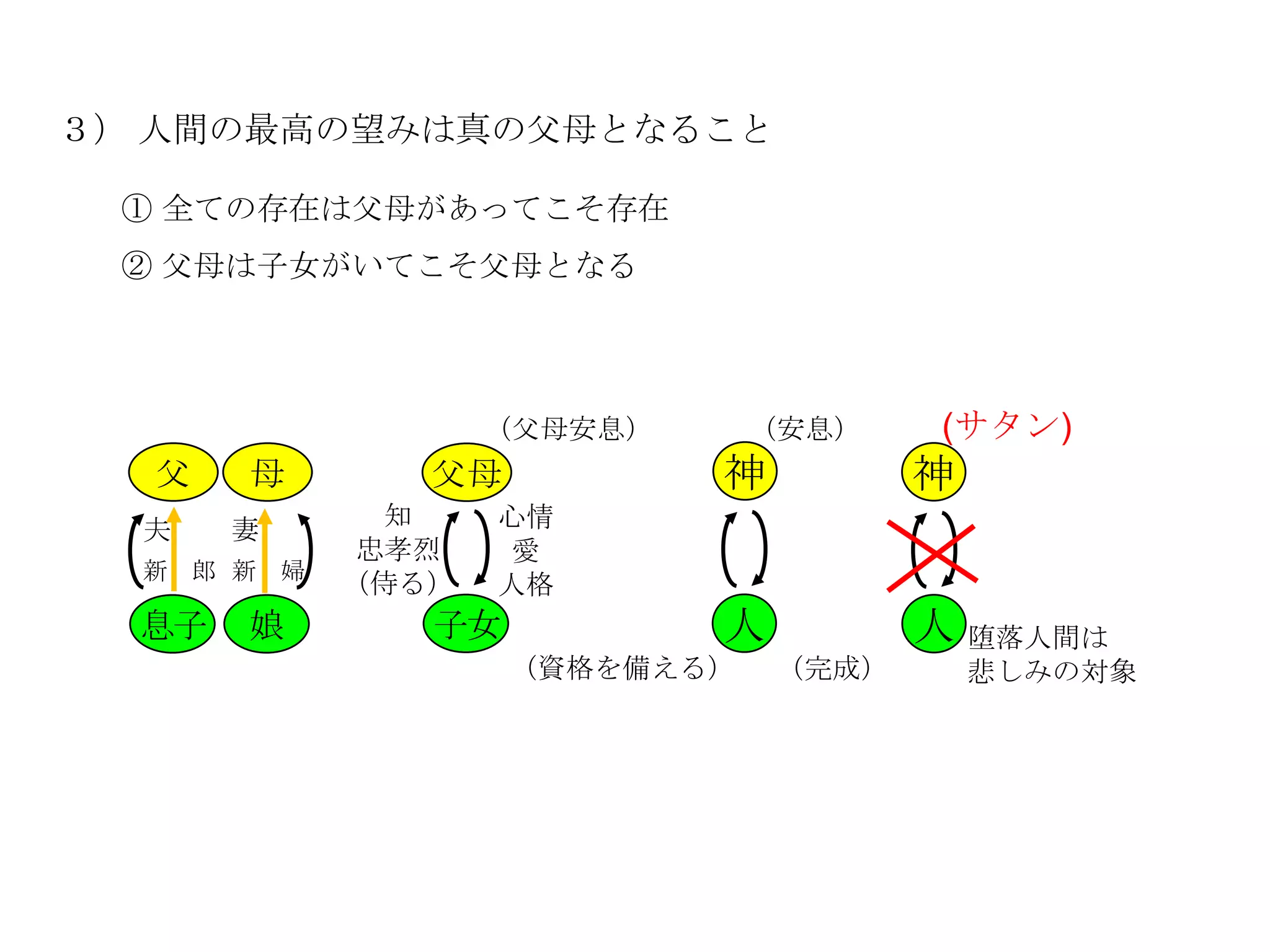 ３） 人間の最高の望みは真の父母となること

 ① 全ての存在は父母があってこそ存在
 ② 父母は子女がいてこそ父母となる




                   （父母安息）      （安息）     (サタン)
  父    母       父母           神          神
             知     心情
  夫    妻
            忠孝烈    愛
  新 郎 新 婦
            （侍る）   人格
  息子   娘       子女           人          人 堕落人間は
                    （資格を備える）    （完成）       悲しみの対象
 