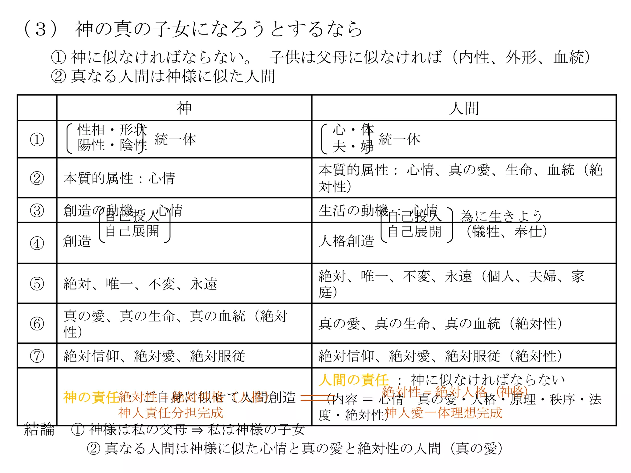 （３） 神の真の子女になろうとするなら
    ① 神に似なければならない。 子供は父母に似なければ（内性、外形、血統）
    ② 真なる人間は神様に似た人間

               神                     人間
     性相・形状                心・体
①    陽性・陰性 統一体            夫・婦
                              統一体

                         本質的属性： 心情、真の愛、生命、血統（絶
②   本質的属性：心情
                         対性）
③   創造の動機 ： 心情
       自己投入              生活の動機自己投入
                              ： 心情   為に生きよう
       自己展開                   自己展開   （犠牲、奉仕）
④   創造                   人格創造

                         絶対、唯一、不変、永遠（個人、夫婦、家
⑤   絶対、唯一、不変、永遠
                         庭）
    真の愛、真の生命、真の血統（絶対
⑥                        真の愛、真の生命、真の血統（絶対性）
    性）
⑦   絶対信仰、絶対愛、絶対服従        絶対信仰、絶対愛、絶対服従（絶対性）
                         人間の責任 ： 神に似なければならない
    神の責任絶対性 = 絶対神格（人格）
        ： ご自身に似せて人間創造          絶対性 = 絶対人格（神格）
                         （内容 ＝ 心情 真の愛・人格・原理・秩序・法
        神人責任分担完成         度・絶対性）神人愛一体理想完成
結論 ① 神様は私の父母 ⇒ 私は神様の子女
      ② 真なる人間は神様に似た心情と真の愛と絶対性の人間（真の愛）
 