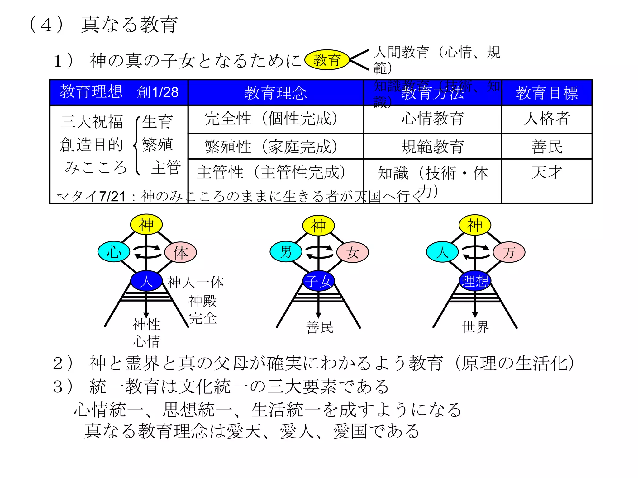 （４） 真なる教育
                                  人間教育（心情、規
 １） 神の真の子女となるために         教育
                                  範）
  教育理想 創1/28                      知識教育（技術、知
                  教育理念              教育方法       教育目標
                                  識）
  三大祝福 生育  完全性（個性完成）               心情教育            人格者
  創造目的 繁殖  繁殖性（家庭完成）               規範教育            善民
  みこころ 主管 主管性（主管性完成）       知識（技術・体                 天才
                             力）
  マタイ7/21：神のみこころのままに生きる者が天国へ行く

         神               神                神
     心        体     男         女       人        万

         人 神人一体         子女                理想
            神殿
         神性 完全
                        善民                世界
         心情
 ２） 神と霊界と真の父母が確実にわかるよう教育（原理の生活化）
 ３） 統一教育は文化統一の三大要素である
  心情統一、思想統一、生活統一を成すようになる
   真なる教育理念は愛天、愛人、愛国である
 