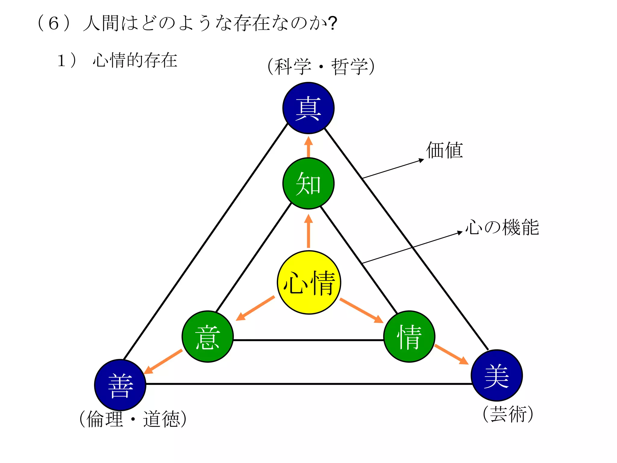 （６）人間はどのような存在なのか?
 １） 心情的存在       （科学・哲学）

                  真
                              価値
                  知
                                   心の機能


                 心情
            意             情
    善                               美
  （倫理・道徳）                          （芸術）
 