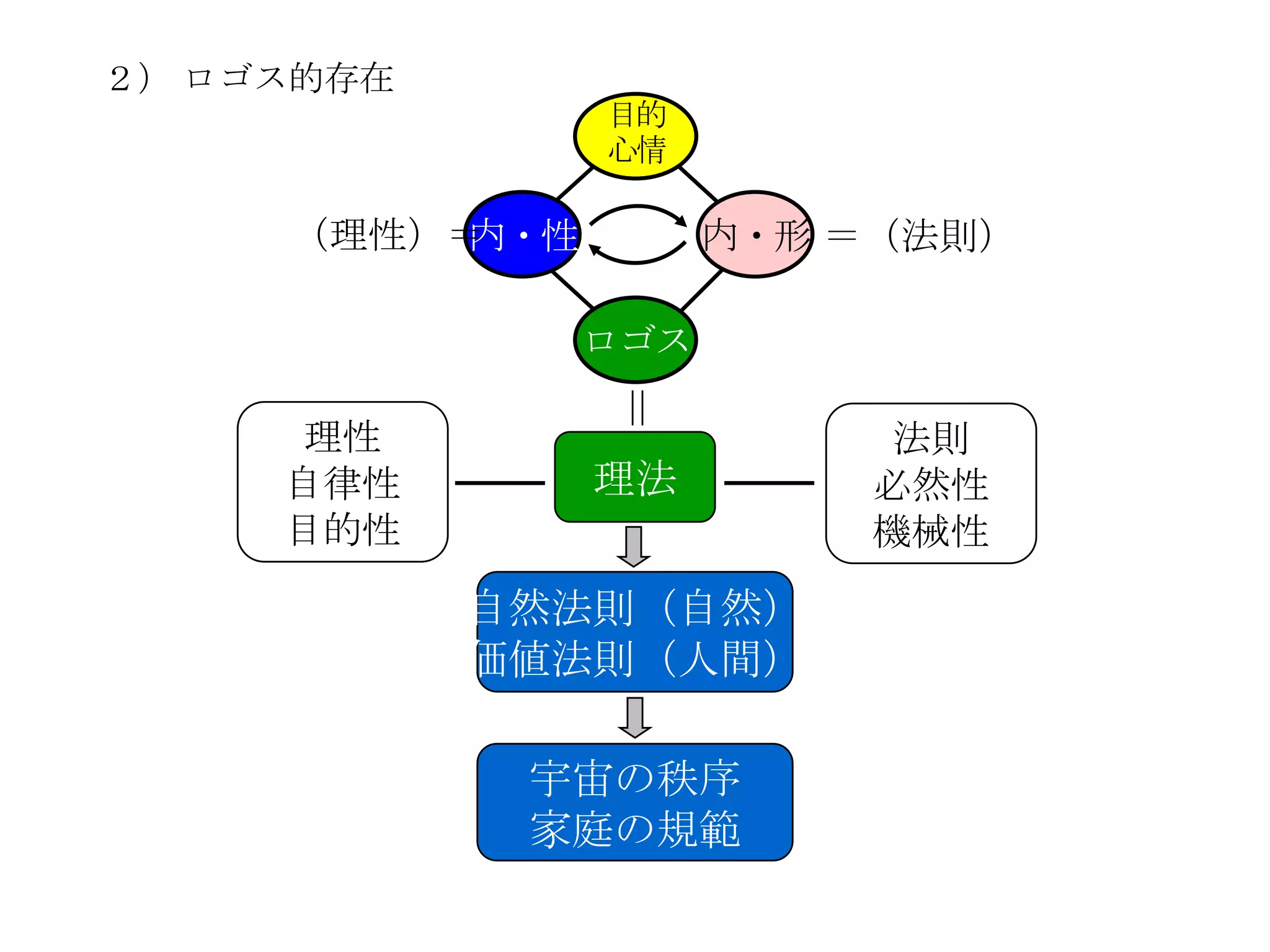 ２） ロゴス的存在
                目的
                心情

     （理性）＝内・性         内・形 ＝（法則）

                ロゴス

      理性
                ＝
                          法則
     自律性        理法        必然性
     目的性                  機械性

            自然法則（自然）
            価値法則（人間）

             宇宙の秩序
             家庭の規範
 