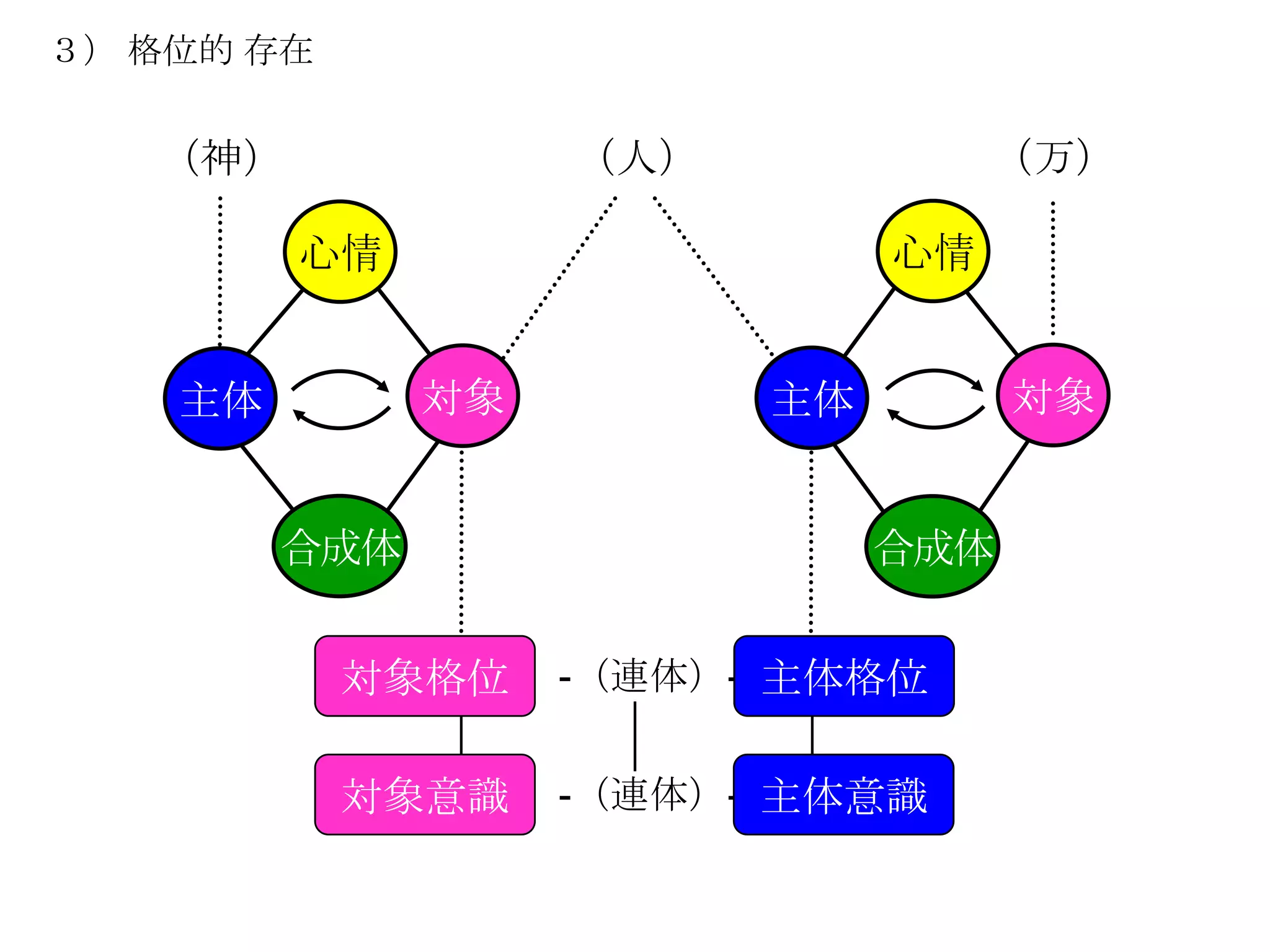 ３） 格位的 存在


   （神）              （人）             （万）

         心情                    心情


    主体         対象         主体         対象


         合成体                   合成体


            対象格位    -（連体）- 主体格位


            対象意識    -（連体）- 主体意識
 