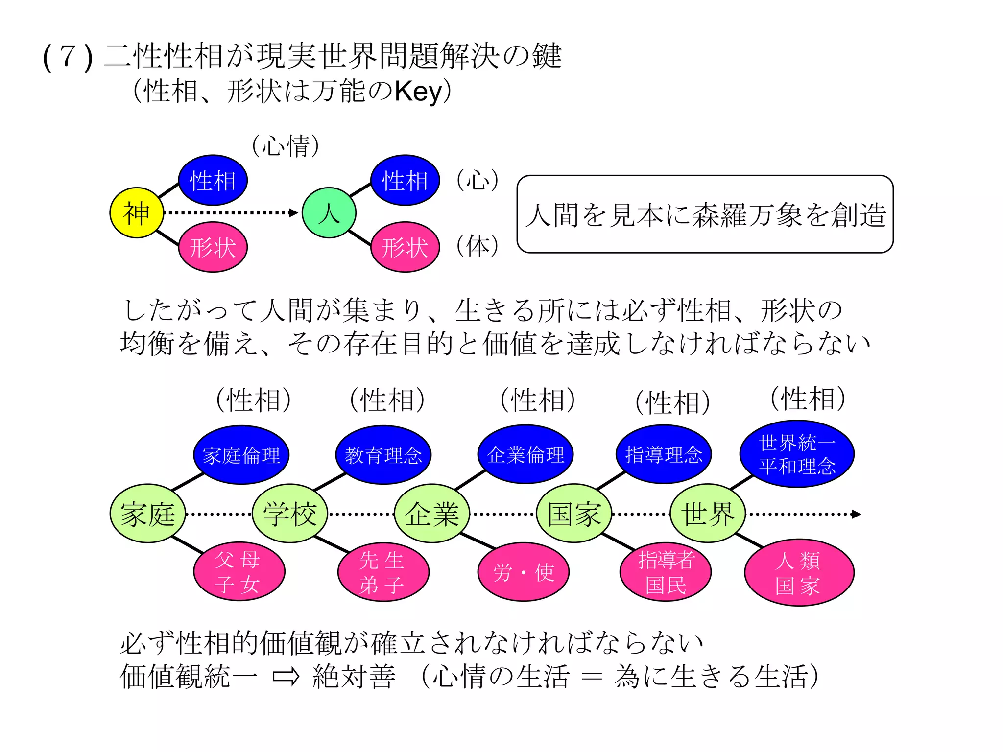 (７) 二性性相が現実世界問題解決の鍵
  （性相、形状は万能のKey）
        （心情）
       性相          性相 （心）
  神           人             人間を見本に森羅万象を創造
       形状          形状 （体）

  したがって人間が集まり、生きる所には必ず性相、形状の
  均衡を備え、その存在目的と価値を達成しなければならない

       （性相） （性相）          （性相） （性相） （性相）
                                         世界統一
       家庭倫理       教育理念    企業倫理    指導理念
                                         平和理念

  家庭         学校      企業      国家     世界
        父母        先生              指導者    人類
                          労・使
        子女        弟子              国民     国家

  必ず性相的価値観が確立されなければならない
  価値観統一  絶対善 （心情の生活 ＝ 為に生きる生活）
 