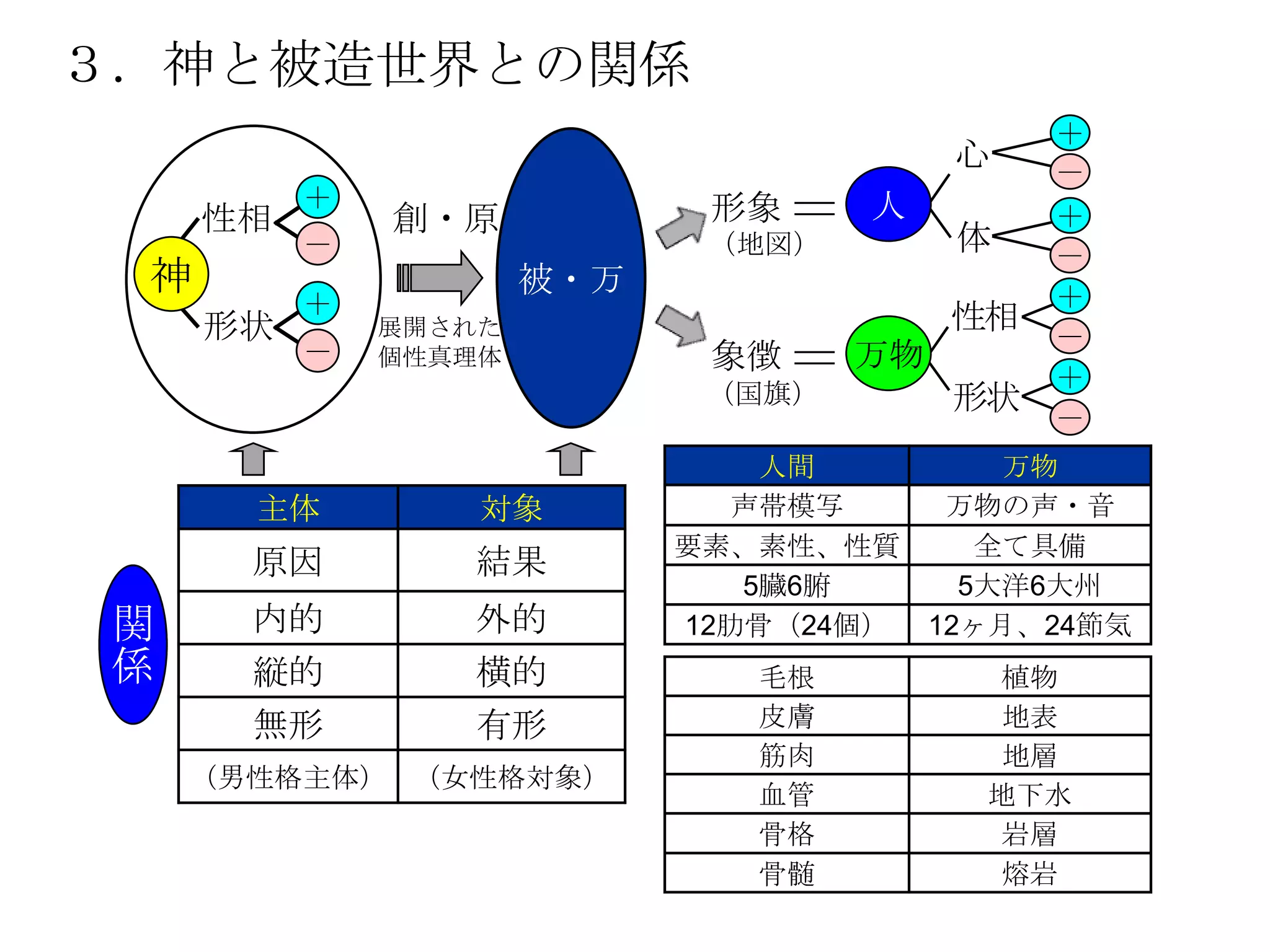 ３．神と被造世界との関係
                                            ＋
                                       心    －
     性相
          ＋
              創・原            形象 ＝ 人         ＋
          －                  （地図）      体    －
 神                    被・万                   ＋
        ＋                              性相
     形状       展開された                         －
        －     個性真理体          象徴 ＝ 万物        ＋
                             （国旗）      形状
                                            －
                                人間        万物
       主体         対象           声帯模写    万物の声・音
                            要素、素性、性質     全て具備
       原因        結果
                               5臓6腑     5大洋6大州
 関     内的        外的         12肋骨（24個） 12ヶ月、24節気
 係     縦的        横的            毛根         植物
       無形        有形            皮膚         地表
                               筋肉         地層
     （男性格主体） （女性格対象）
                               血管        地下水
                               骨格         岩層
                               骨髄         熔岩
 