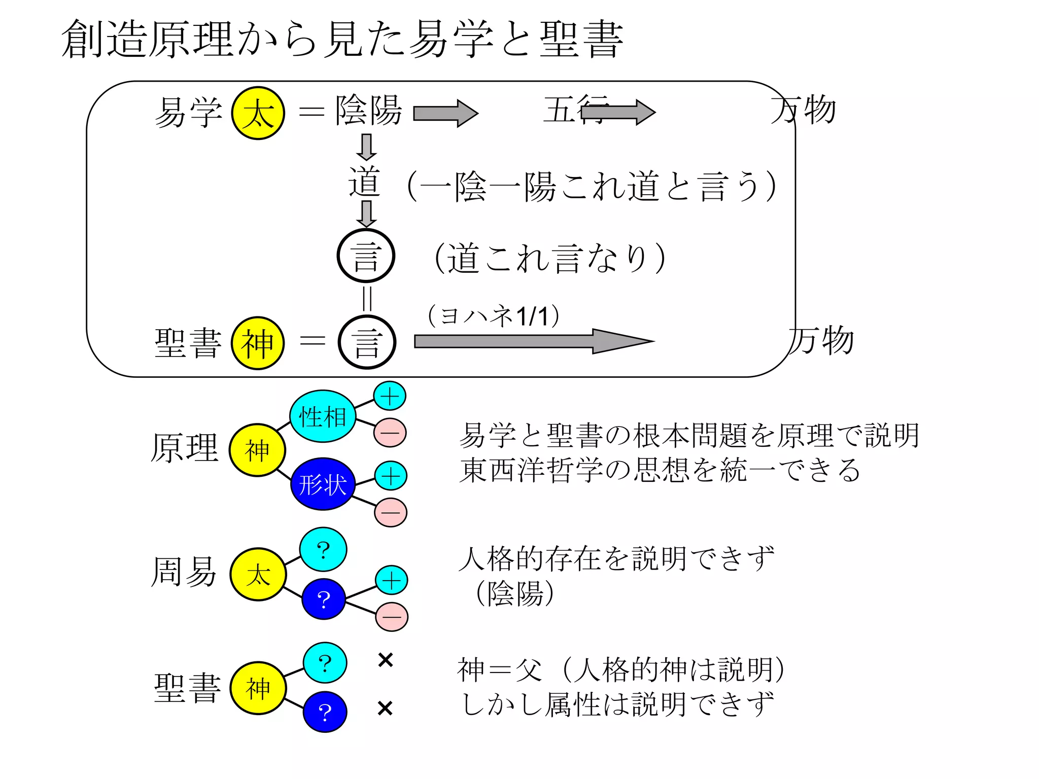 創造原理から見た易学と聖書
  易学 太 ＝ 陰陽           五行      万物

               道 （一陰一陽これ道と言う）

         言 （道これ言なり）
         ＝ （ヨハネ1/1）
  聖書 神 ＝ 言                        万物
                ＋
           性相
                －   易学と聖書の根本問題を原理で説明
  原理   神
           形状   ＋   東西洋哲学の思想を統一できる
                －
           ？        人格的存在を説明できず
  周易   太        ＋
           ？        （陰陽）
                －
           ？    ×   神＝父（人格的神は説明）
  聖書   神
                    しかし属性は説明できず
           ？    ×
 
