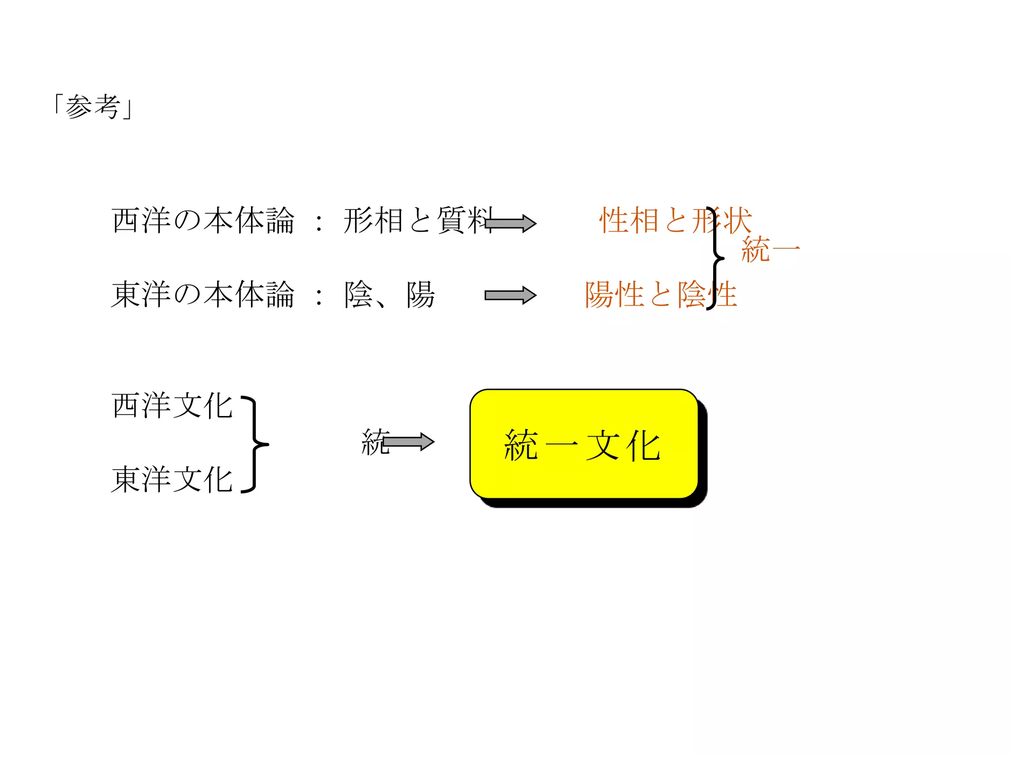 「参考」



  西洋の本体論 ： 形相と質料     性相と形状
                           統一
  東洋の本体論 ： 陰、陽       陽性と陰性


  西洋文化
           統一      統一文化
  東洋文化
 