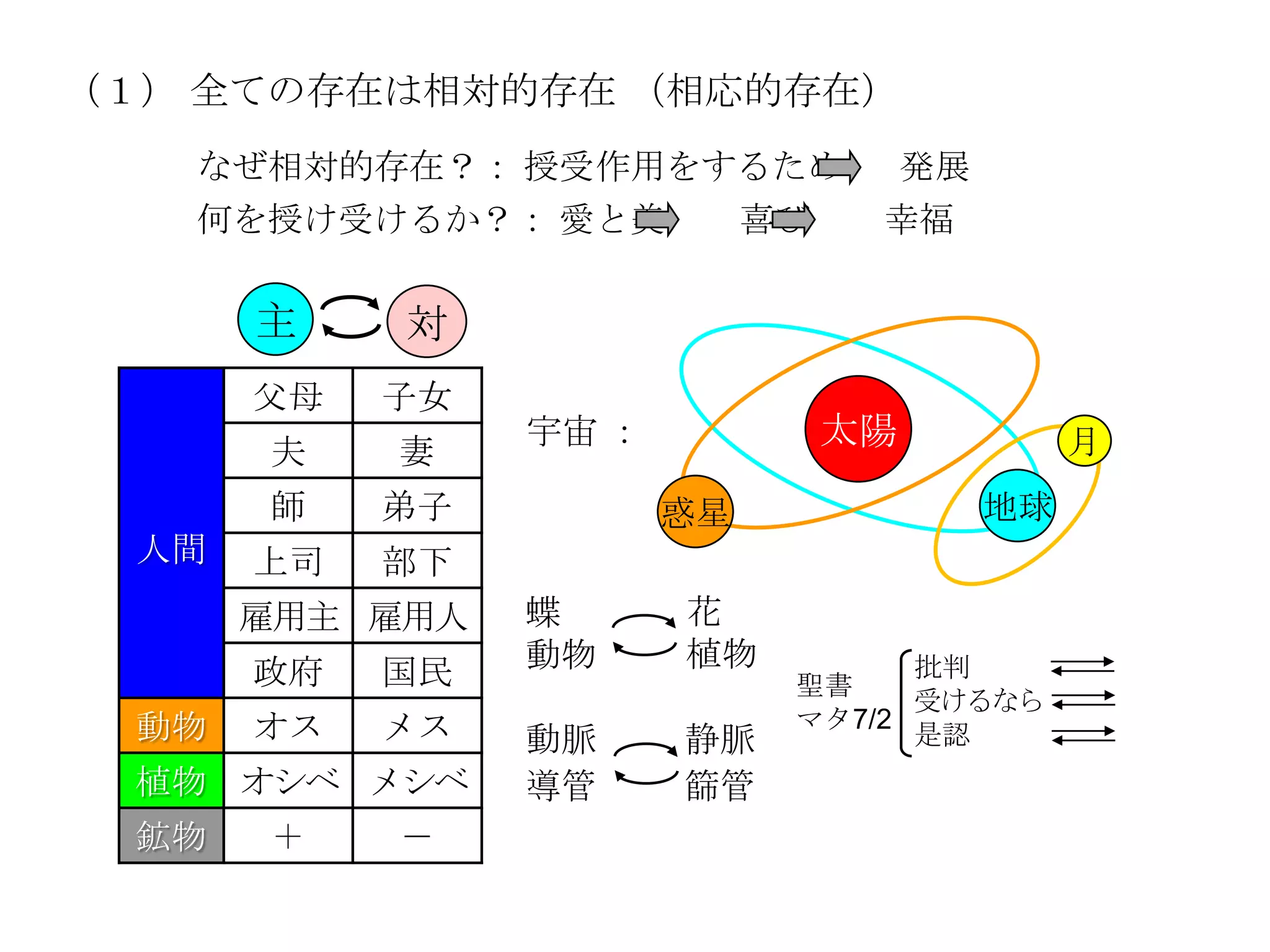 （１） 全ての存在は相対的存在 （相応的存在）
   なぜ相対的存在？： 授受作用をするため          発展
   何を授け受けるか？： 愛と美  喜び           幸福

       主    対
       父母   子女
                 宇宙 ：         太陽           月
       夫    妻
       師    弟子          惑星           地球
  人間   上司   部下
       雇用主 雇用人   蝶      花
                 動物     植物         批判
       政府   国民               聖書
                                   受けるなら
  動物   オス   メス               マタ7/2
                 動脈     静脈         是認
  植物 オシベ メシベ     導管     篩管
  鉱物   ＋    －
 