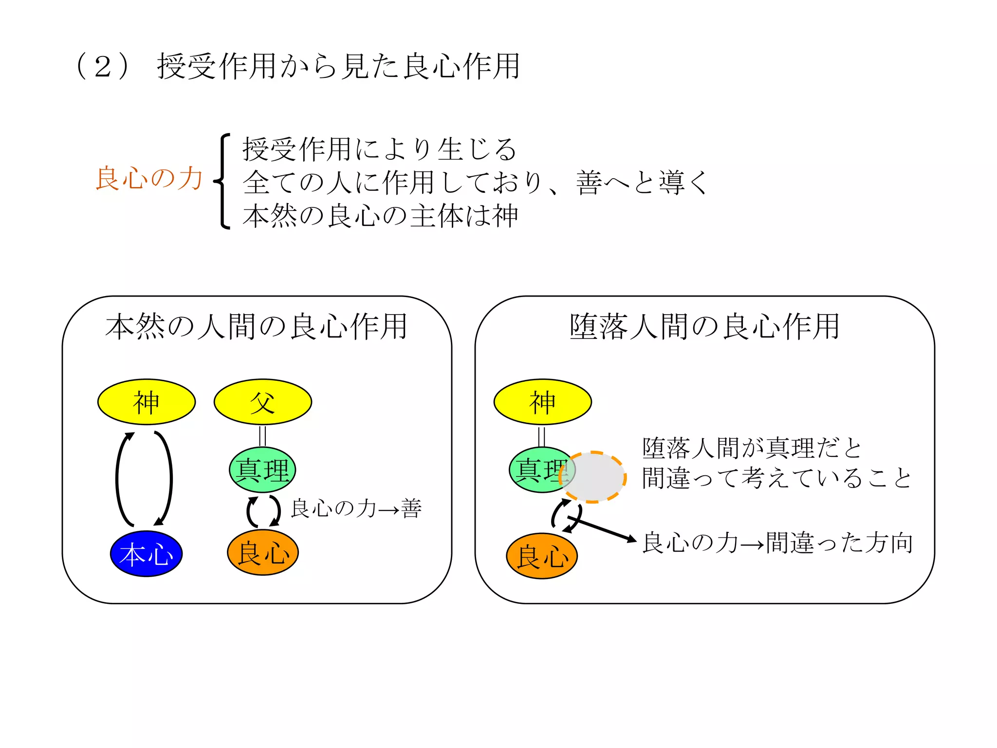（２） 授受作用から見た良心作用

        授受作用により生じる
 良心の力   全ての人に作用しており、善へと導く
        本然の良心の主体は神



 本然の人間の良心作用              堕落人間の良心作用

  神     父            神
        ＝




                     ＝
                           堕落人間が真理だと
        真理           真理    間違って考えていること
            良心の力→善

        良心                 良心の力→間違った方向
  本心                 良心
 