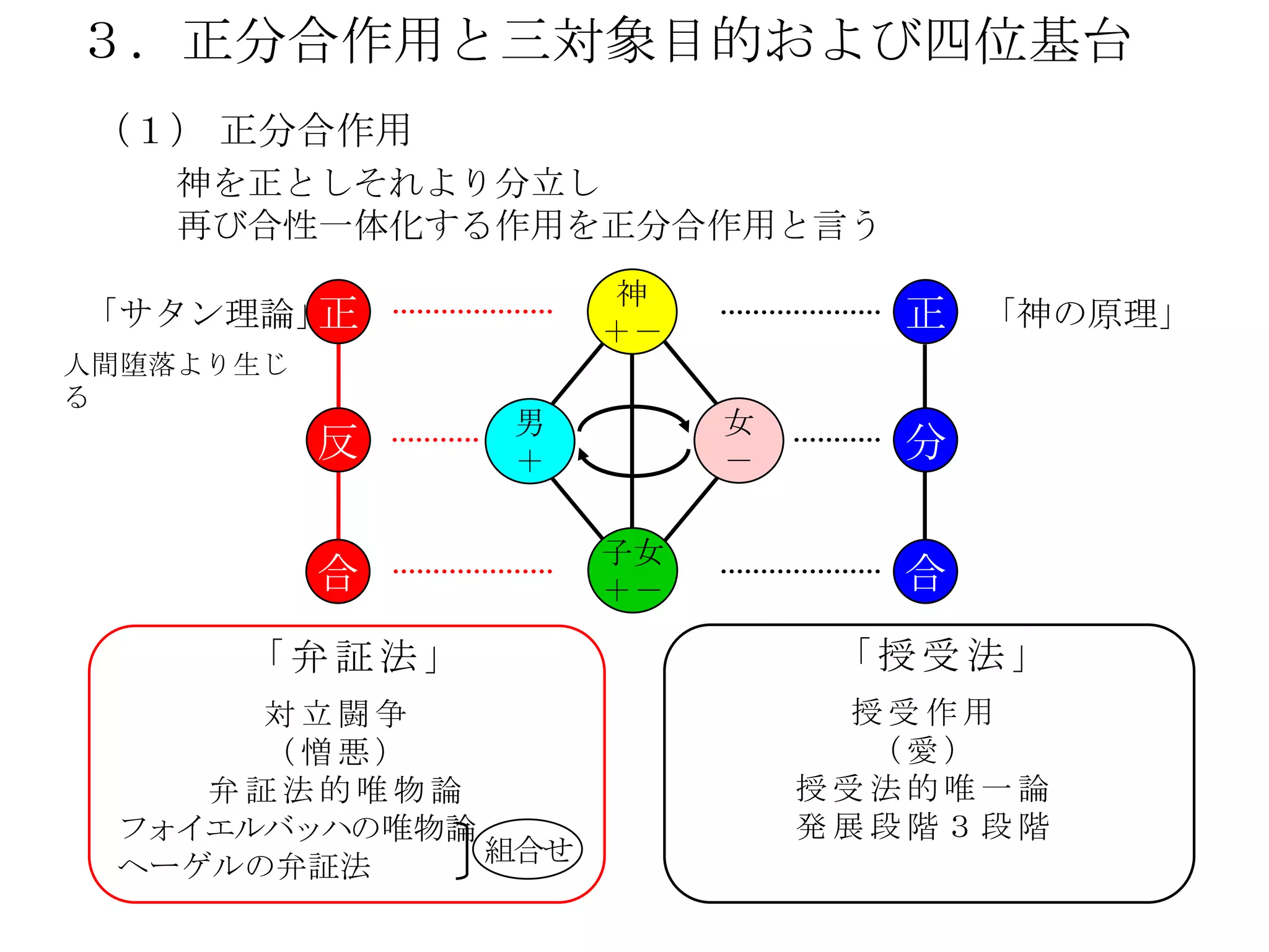 ３．正分合作用と三対象目的および四位基台
 （１） 正分合作用
    神を正としそれより分立し
    再び合性一体化する作用を正分合作用と言う
                    神
「サタン理論」正            ＋－          正 「神の原理」
人間堕落より生じ
る
               男         女
           反   ＋         －      分

                    子女
           合        ＋－          合
      「弁証法」                   「授受法」
      対立闘争                     授受作用
      （憎悪）                     （愛）
    弁証法的唯物論                  授受法的唯一論
 フォイエルバッハの唯物論                発展段階３段階
              組合せ
 ヘーゲルの弁証法
 