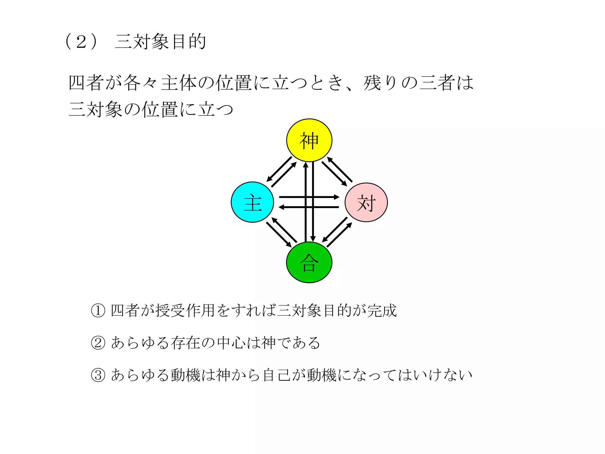 （２） 三対象目的

四者が各々主体の位置に立つとき、残りの三者は
三対象の位置に立つ
                神


            主        対

                合

  ① 四者が授受作用をすれば三対象目的が完成

  ② あらゆる存在の中心は神である

  ③ あらゆる動機は神から自己が動機になってはいけない
 