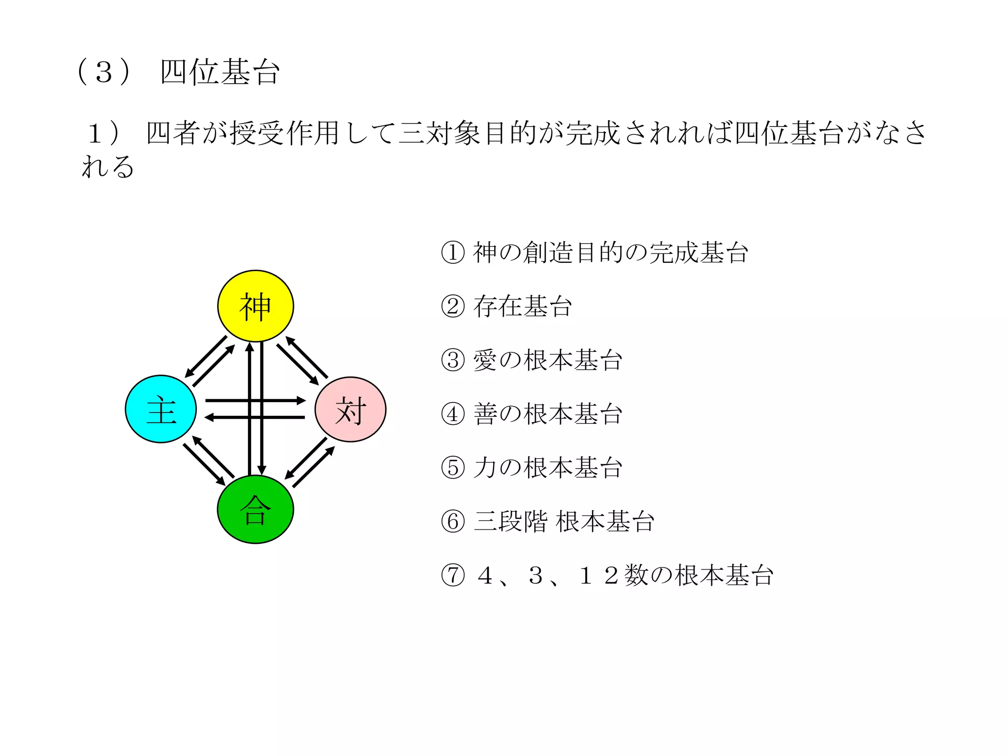 （３） 四位基台
１） 四者が授受作用して三対象目的が完成されれば四位基台がなさ
れる


               ① 神の創造目的の完成基台

       神       ② 存在基台

               ③ 愛の根本基台

   主       対   ④ 善の根本基台

               ⑤ 力の根本基台
       合       ⑥ 三段階 根本基台

               ⑦ ４、３、１２数の根本基台
 