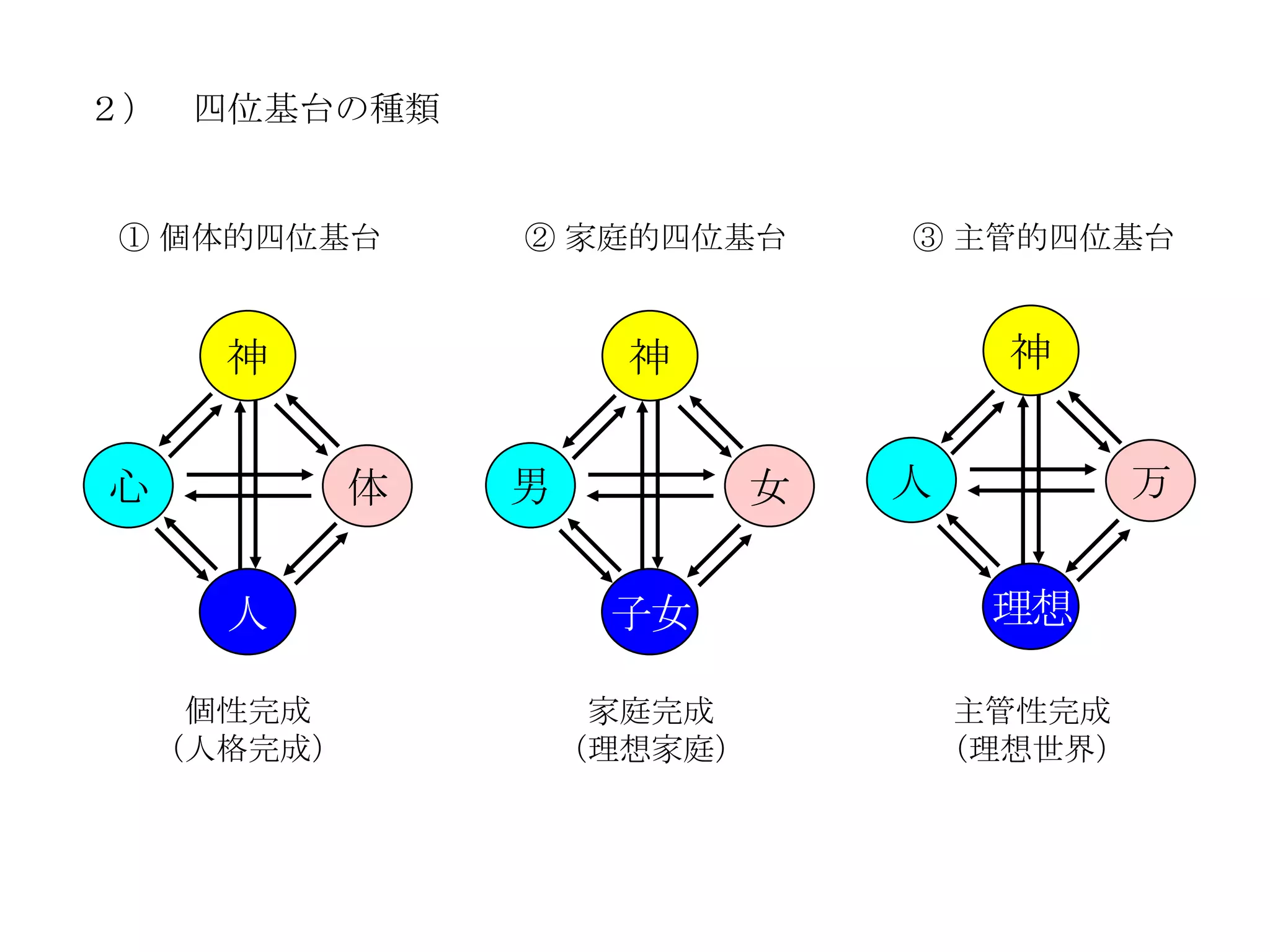 ２） 四位基台の種類


① 個体的四位基台        ② 家庭的四位基台        ③ 主管的四位基台


      神                神                神


心            体   男            女   人            万


      人               子女               理想

     個性完成             家庭完成             主管性完成
    （人格完成）           （理想家庭）           （理想世界）
 