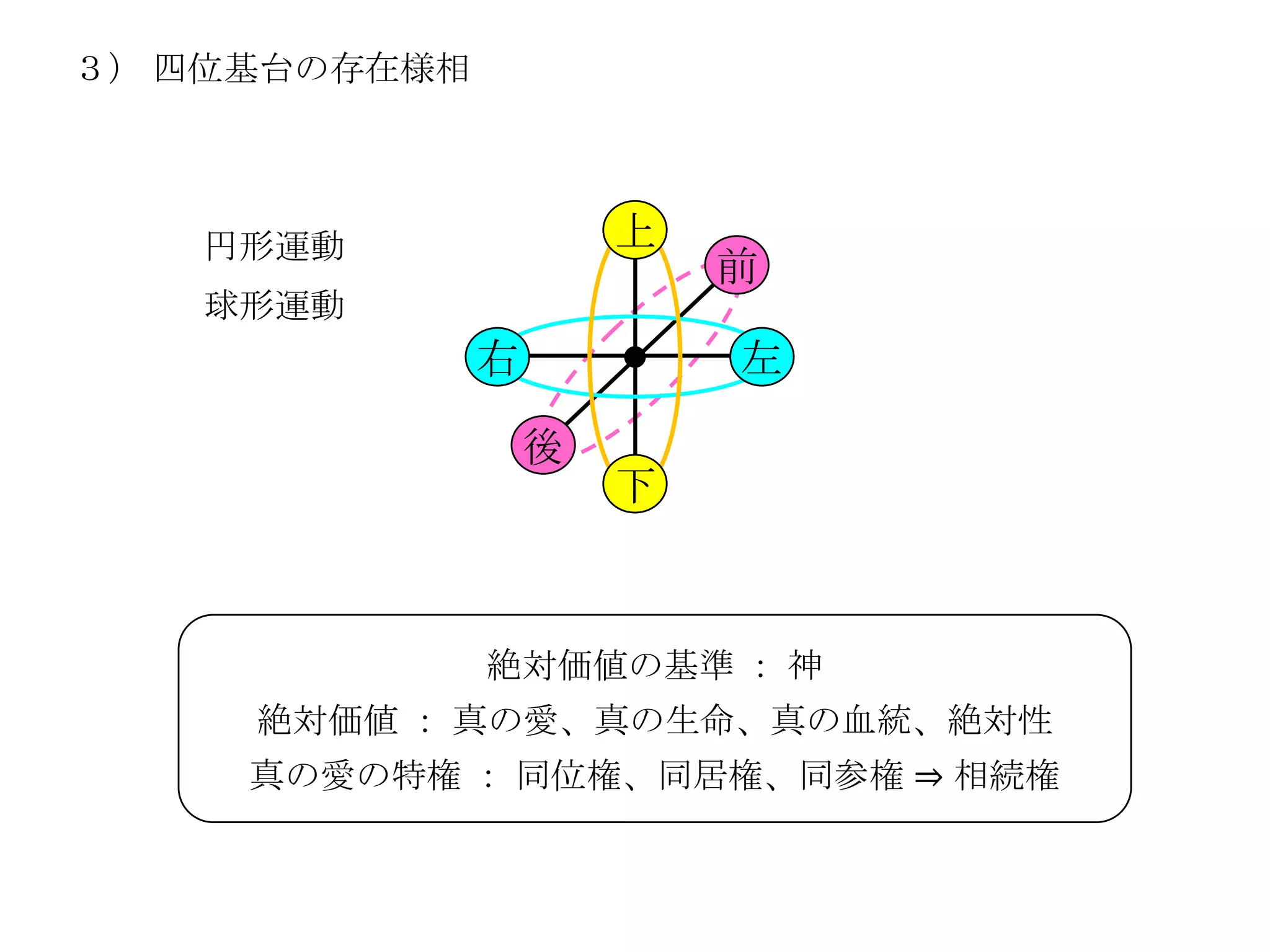 ３） 四位基台の存在様相




   円形運動                上
                           前
   球形運動
               右           左

                   後
                       下



               絶対価値の基準 ： 神
     絶対価値 ： 真の愛、真の生命、真の血統、絶対性
     真の愛の特権 ： 同位権、同居権、同参権 ⇒ 相続権
 