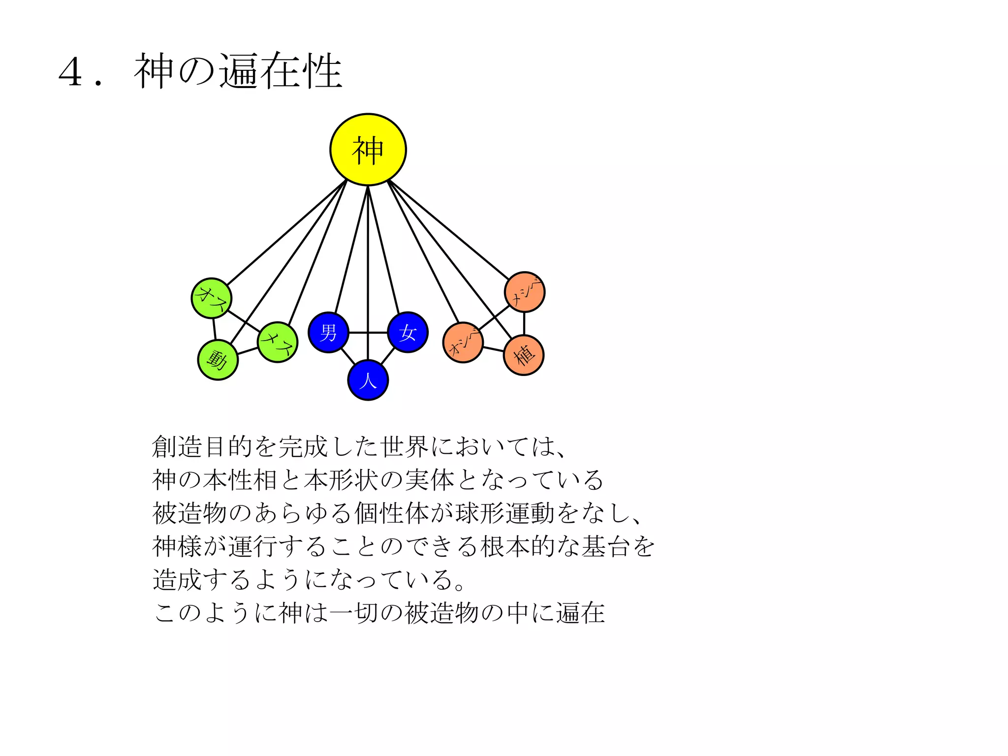 ４．神の遍在性
            神




        男       女

            人


  創造目的を完成した世界においては、
  神の本性相と本形状の実体となっている
  被造物のあらゆる個性体が球形運動をなし、
  神様が運行することのできる根本的な基台を
  造成するようになっている。
  このように神は一切の被造物の中に遍在
 