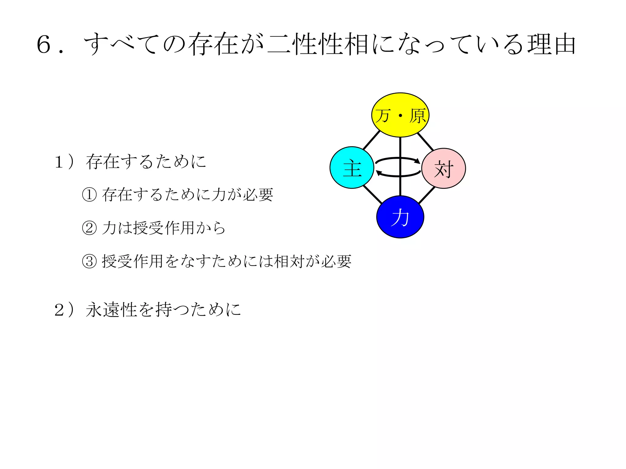 ６．すべての存在が二性性相になっている理由

                      万・原

１）存在するために         主         対
 ① 存在するために力が必要

 ② 力は授受作用から
                      力

 ③ 授受作用をなすためには相対が必要


２）永遠性を持つために
 