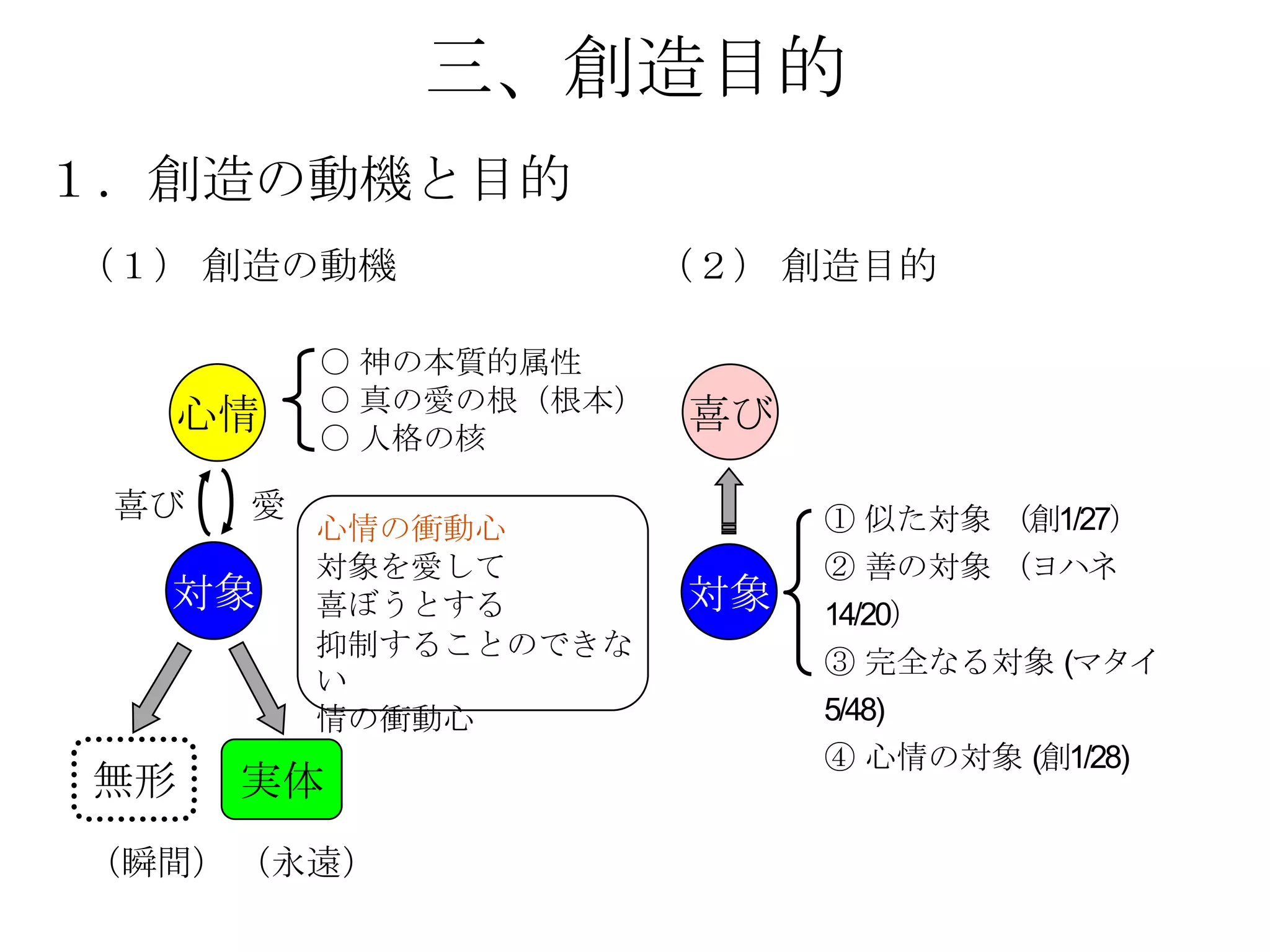 三、創造目的
１．創造の動機と目的
（１） 創造の動機               （２） 創造目的

          〇 神の本質的属性
          〇 真の愛の根（根本）
  心情      〇 人格の核
                        喜び

 喜び   愛                      ① 似た対象 （創1/27）
          心情の衝動心
          対象を愛して             ② 善の対象 （ヨハネ
  対象      喜ぼうとする        対象   14/20）
          抑制することのできな
                             ③ 完全なる対象 (マタイ
          い
          情の衝動心              5/48)
                             ④ 心情の対象 (創1/28)
無形    実体
（瞬間） （永遠）
 