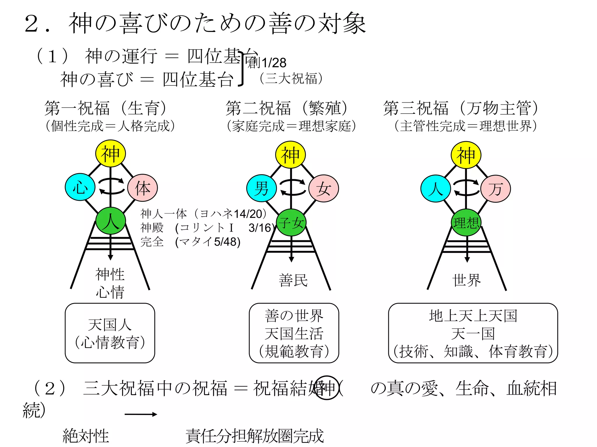 ２．神の喜びのための善の対象
（１） 神の運行 ＝ 四位基台
              創1/28
  神の喜び ＝ 四位基台 （三大祝福）
 第一祝福（生育）            第二祝福（繁殖）        第三祝福（万物主管）
（個性完成＝人格完成）         （家庭完成＝理想家庭）      （主管性完成＝理想世界）

       神                    神               神
   心        体           男        女      人        万
            神人一体（ヨハネ14/20）
       人    神殿 (コリントⅠ 3/16) 子女              理想
            完全 (マタイ5/48)

       神性                   善民              世界
       心情
                        善の世界            地上天上天国
   天国人
                        天国生活              天一国
  （心情教育）
                       （規範教育）        （技術、知識、体育教育）

（２） 三大祝福中の祝福 ＝ 祝福結婚（
                   神                 の真の愛、生命、血統相
続）
  絶対性           責任分担解放圏完成
 