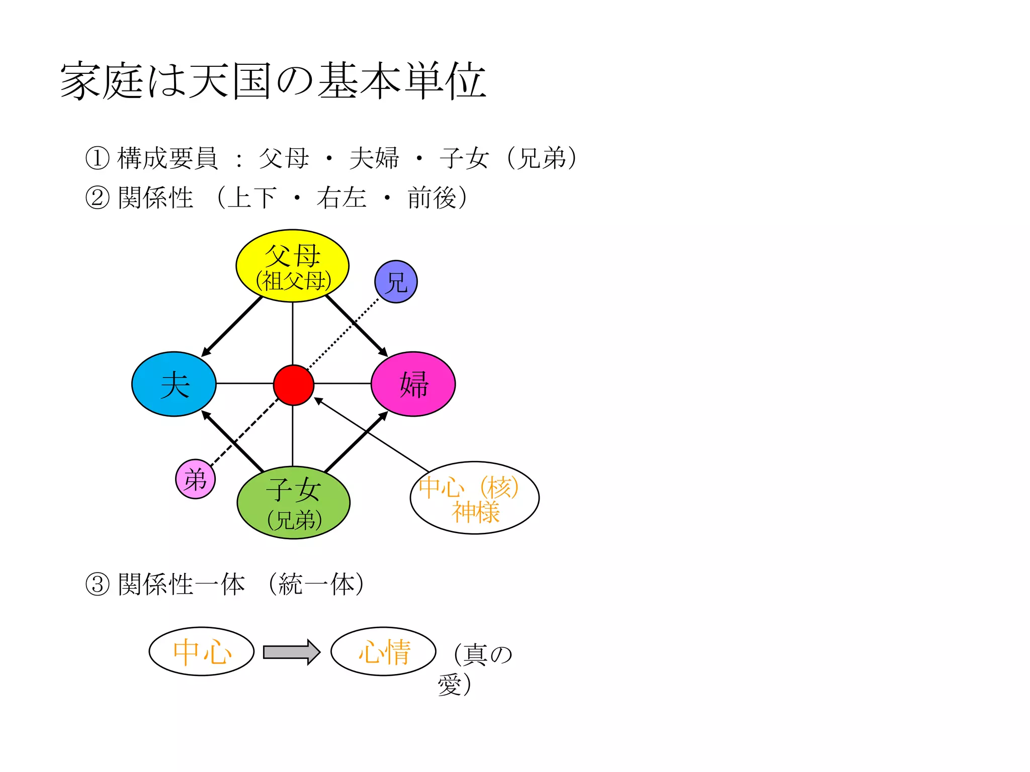 家庭は天国の基本単位
① 構成要員 ： 父母 ・ 夫婦 ・ 子女（兄弟）
② 関係性 （上下 ・ 右左 ・ 前後）

          父母
         （祖父母）    兄



   夫              婦

    弟     子女          中心（核）
         （兄弟）          神様

③ 関係性一体 （統一体）

    中心           心情 （真の
                      愛）
 