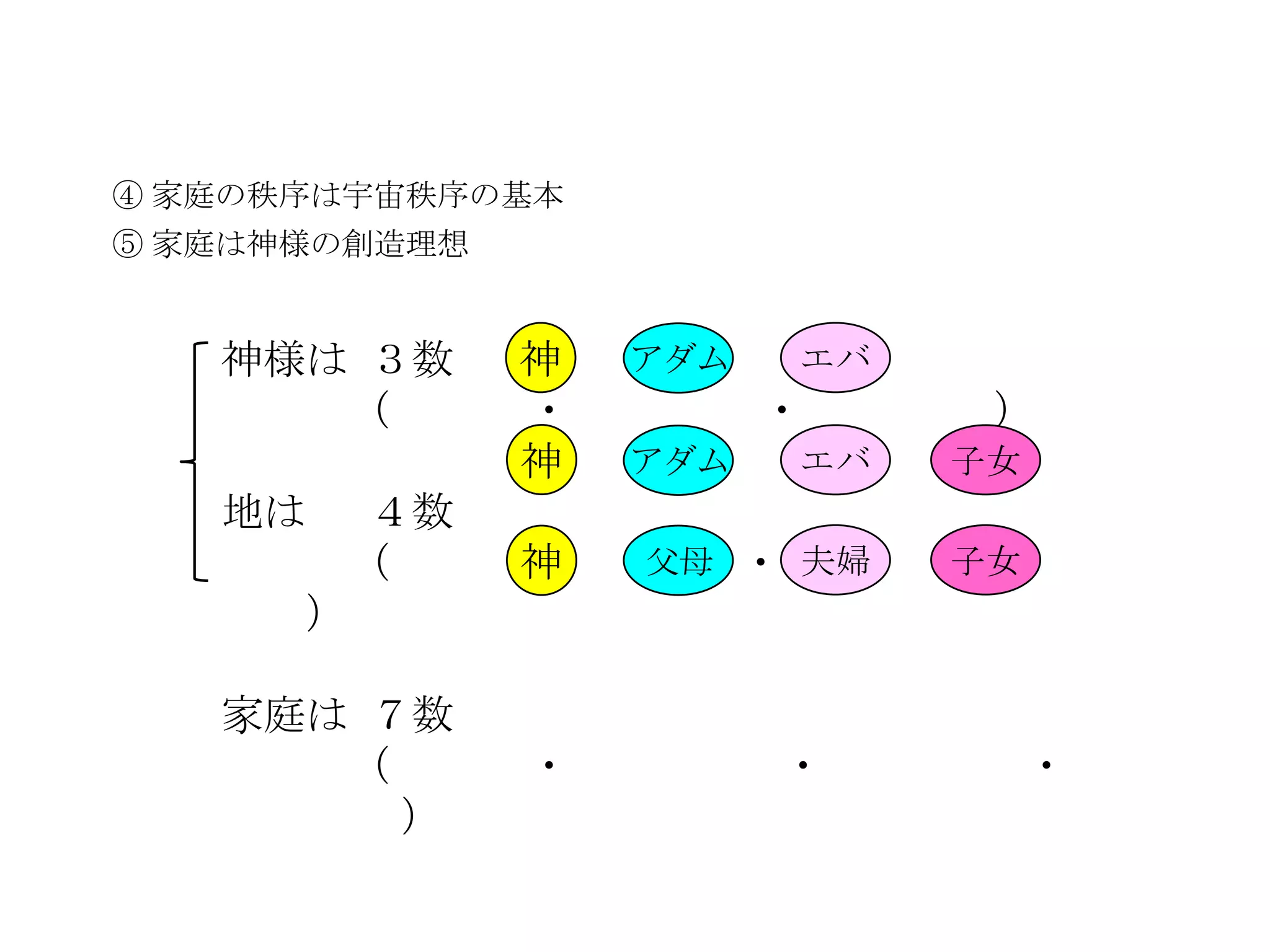 ④ 家庭の秩序は宇宙秩序の基本
⑤ 家庭は神様の創造理想


   神様は ３数      神   アダム   エバ
      （        ・         ・     ）
               神   アダム   エバ   子女
   地は     ４数
          （    神
               ・   父母 ・ 夫婦    ・
                              子女
      ）

   家庭は ７数
      （        ・         ・         ・
        ）
 
