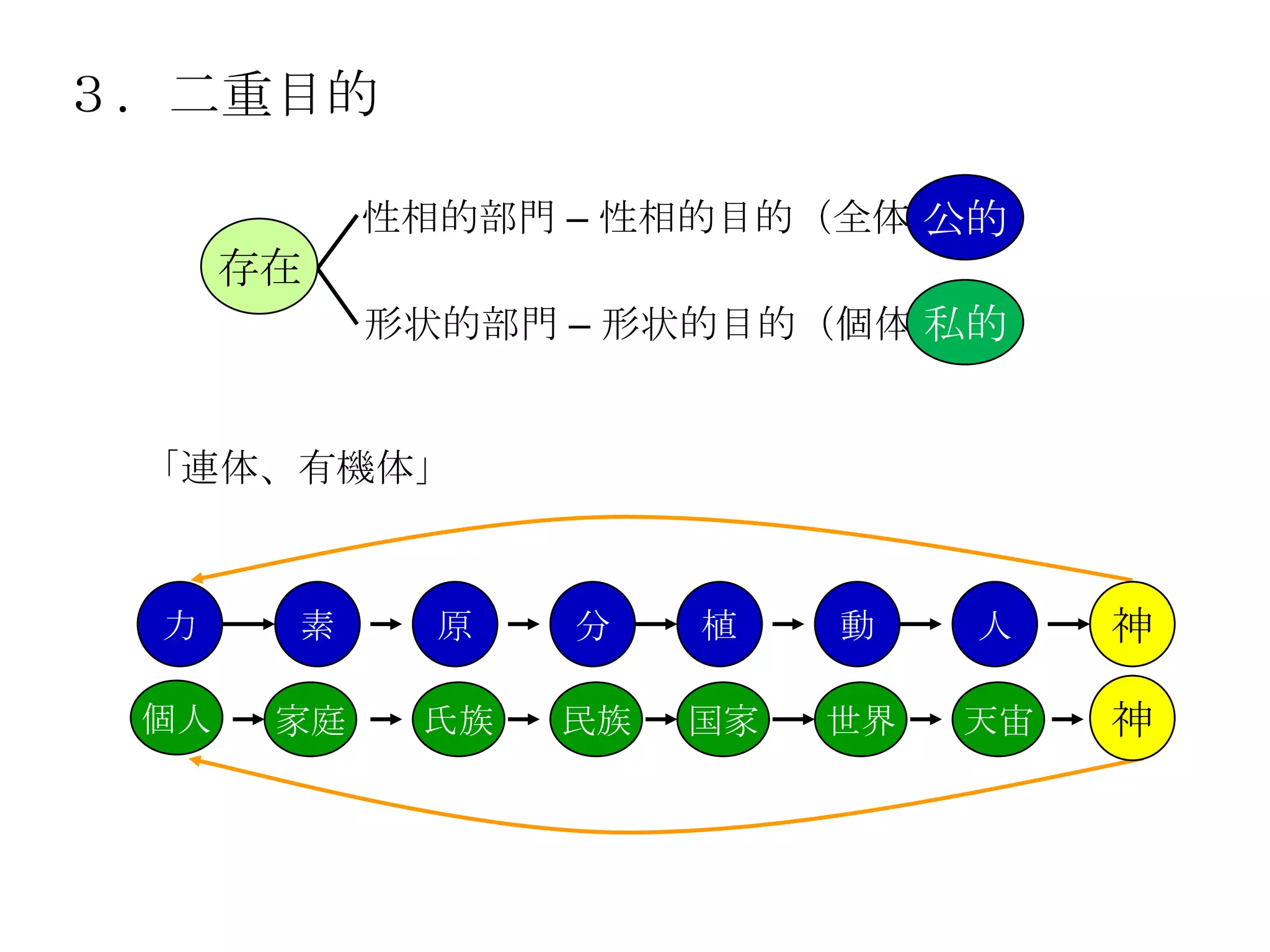 ３．二重目的

            性相的部門 – 性相的目的（全体）
                            公的
      存在
            形状的部門 – 形状的目的（個体）
                            私的


 「連体、有機体」



 力     素      原   分    植    動    人    神

 個人    家庭    氏族   民族   国家   世界   天宙   神
 
