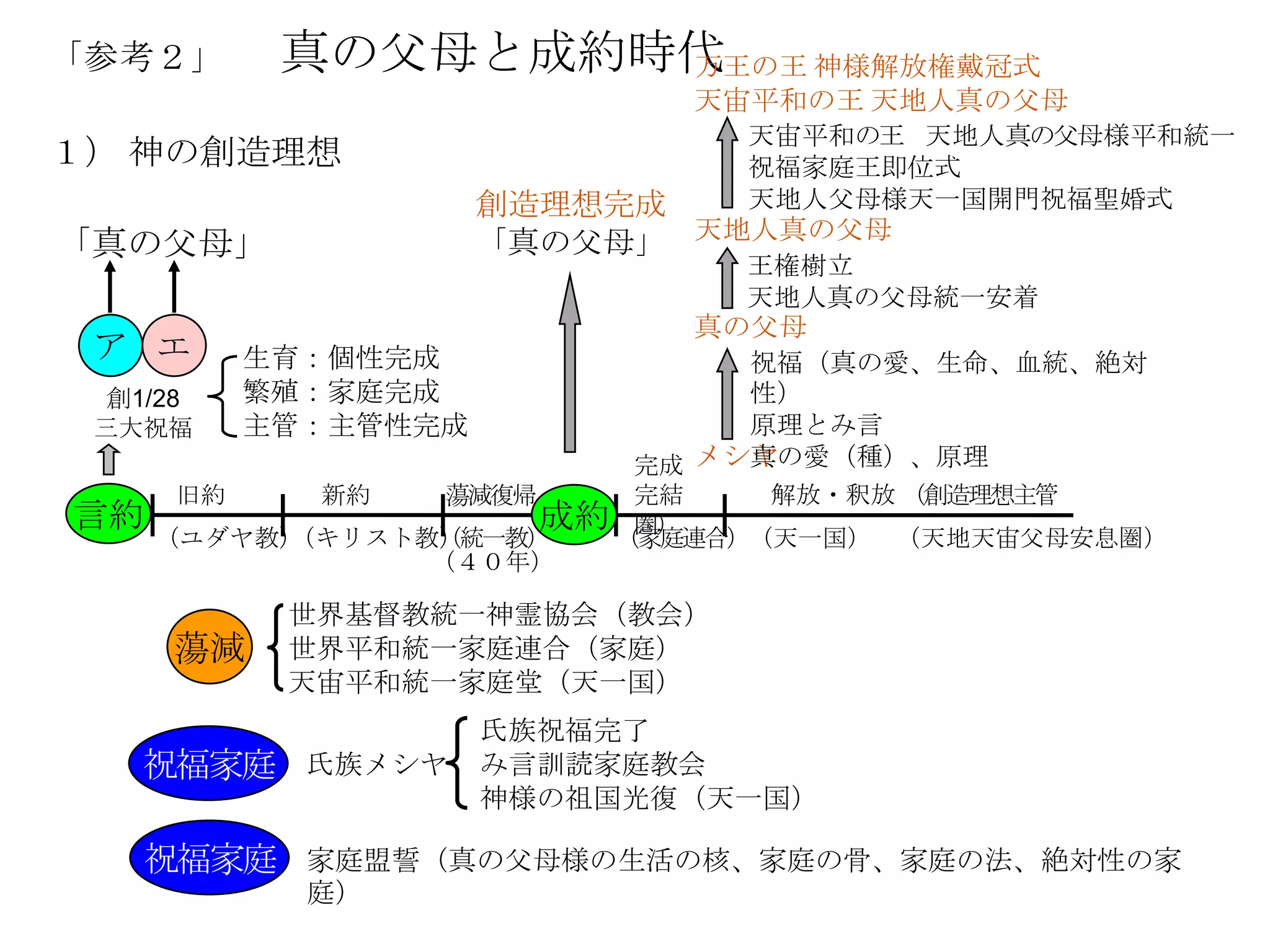 「参考２」      真の父母と成約時代
                   万王の王 神様解放権戴冠式
                                天宙平和の王 天地人真の父母
                                  天宙平和の王 天地人真の父母様平和統一
１） 神の創造理想                         祝福家庭王即位式
                     創造理想完成       天地人父母様天一国開門祝福聖婚式
「真の父母」               「真の父母」 天地人真の父母
                                  王権樹立
                                  天地人真の父母統一安着
                                真の父母
 ア エ      生育：個性完成                 祝福（真の愛、生命、血統、絶対
  創1/28   繁殖：家庭完成                 性）
 三大祝福     主管：主管性完成                原理とみ言
                             完成 メシヤ
                                  真の愛（種）、原理
     旧約     新約   蕩減復帰         完結    解放・釈放 （創造理想主管
言約                      成約    圏）
     （ユダヤ教）
          （キリスト教）統一教）
                （            （家庭連合）（天一国） （天地天宙父母安息圏）
                （４０年）

           世界基督教統一神霊協会（教会）
     蕩減    世界平和統一家庭連合（家庭）
           天宙平和統一家庭堂（天一国）
                     氏族祝福完了
   祝福家庭     氏族メシヤ    み言訓読家庭教会
                     神様の祖国光復（天一国）

    祝福家庭    家庭盟誓（真の父母様の生活の核、家庭の骨、家庭の法、絶対性の家
            庭）
 