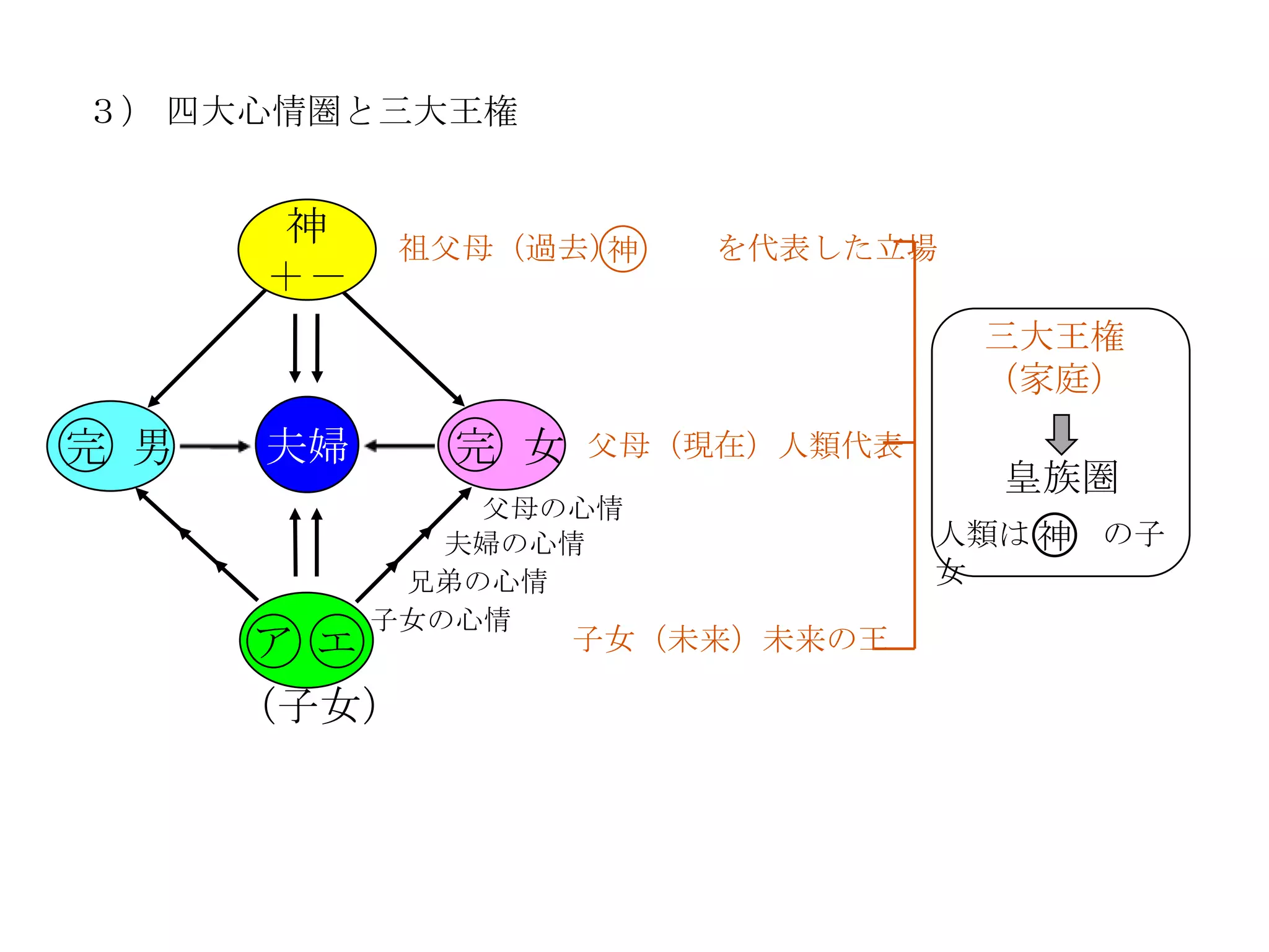 ３） 四大心情圏と三大王権


      神     祖父母（過去）神   を代表した立場
      ＋－
                                 三大王権
                                 （家庭）
完 男   夫婦     完 女   父母（現在）人類代表
                                  皇族圏
               父母の心情
              夫婦の心情             人類は 神 の子
            兄弟の心情               女
           子女の心情
      ア エ          子女（未来）未来の王

      （子女）
 