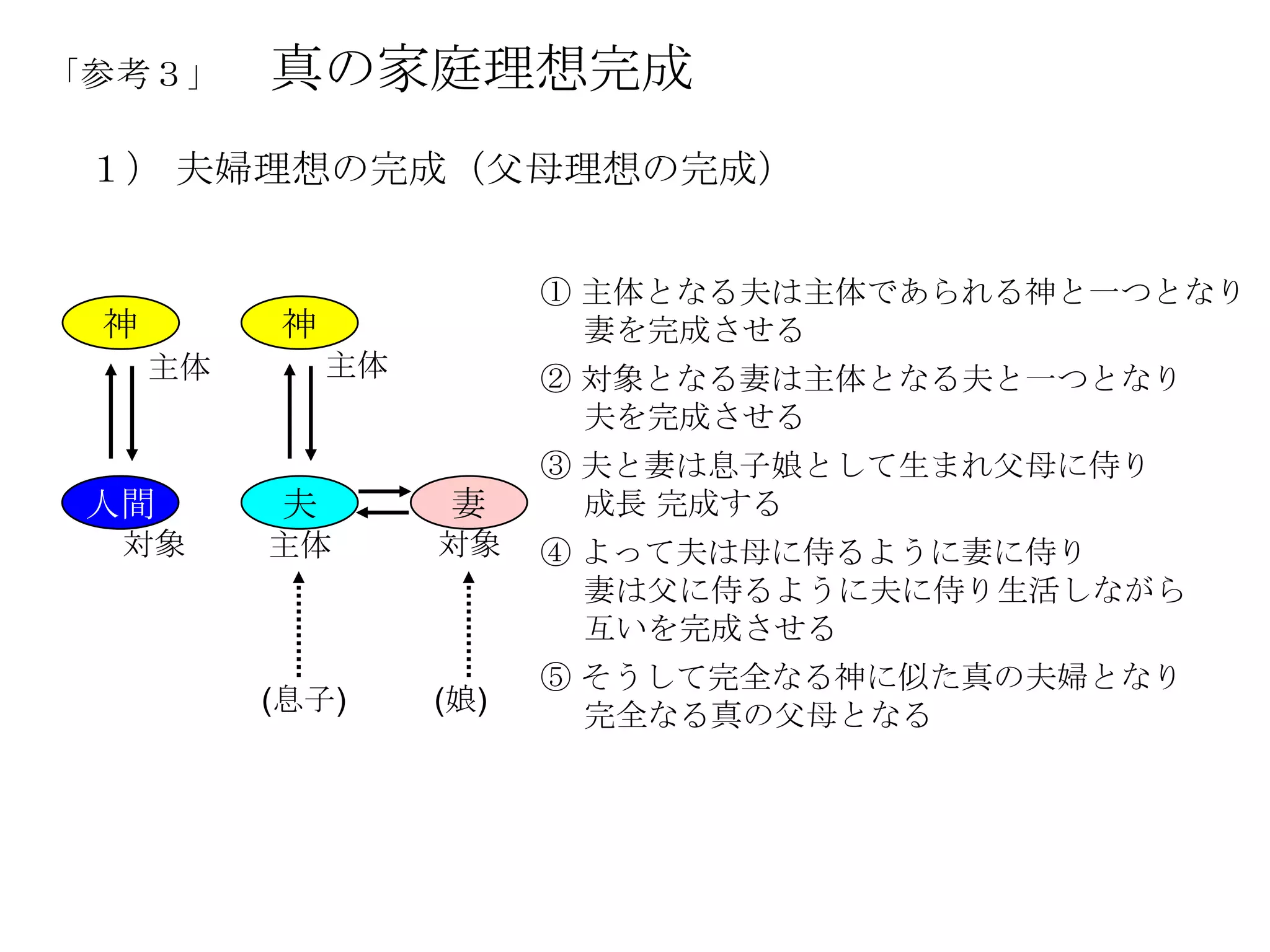 「参考３」     真の家庭理想完成
 １） 夫婦理想の完成（父母理想の完成）


                         ① 主体となる夫は主体であられる神と一つとなり
 神        神                妻を完成させる
     主体       主体         ② 対象となる妻は主体となる夫と一つとなり
                           夫を完成させる
                         ③ 夫と妻は息子娘として生まれ父母に侍り
 人間       夫        妻       成長 完成する
  対象      主体       対象    ④ よって夫は母に侍るように妻に侍り
                           妻は父に侍るように夫に侍り生活しながら
                           互いを完成させる
                         ⑤ そうして完全なる神に似た真の夫婦となり
          (息子)     (娘)     完全なる真の父母となる
 
