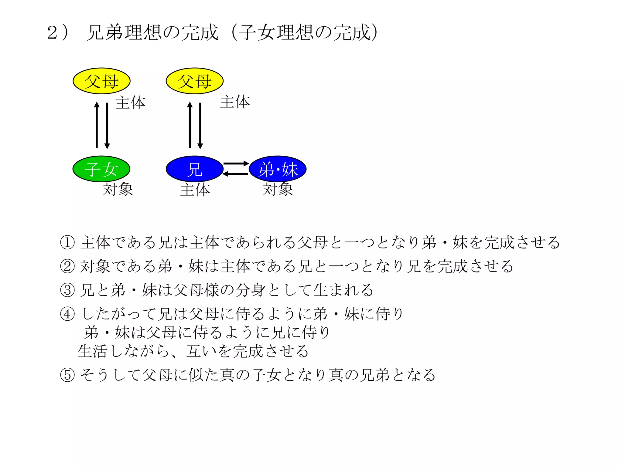 ２） 兄弟理想の完成（子女理想の完成）

  父母    父母
   主体        主体



  子女    兄         弟･妹
   対象   主体        対象


① 主体である兄は主体であられる父母と一つとなり弟・妹を完成させる
② 対象である弟・妹は主体である兄と一つとなり兄を完成させる
③ 兄と弟・妹は父母様の分身として生まれる
④ したがって兄は父母に侍るように弟・妹に侍り
  弟・妹は父母に侍るように兄に侍り
 生活しながら、互いを完成させる
⑤ そうして父母に似た真の子女となり真の兄弟となる
 