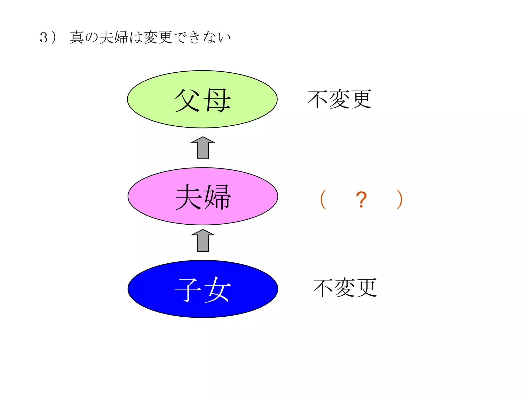 ３） 真の夫婦は変更できない



         父母      不変更



         夫婦      （   ?   ）



         子女      不変更
 