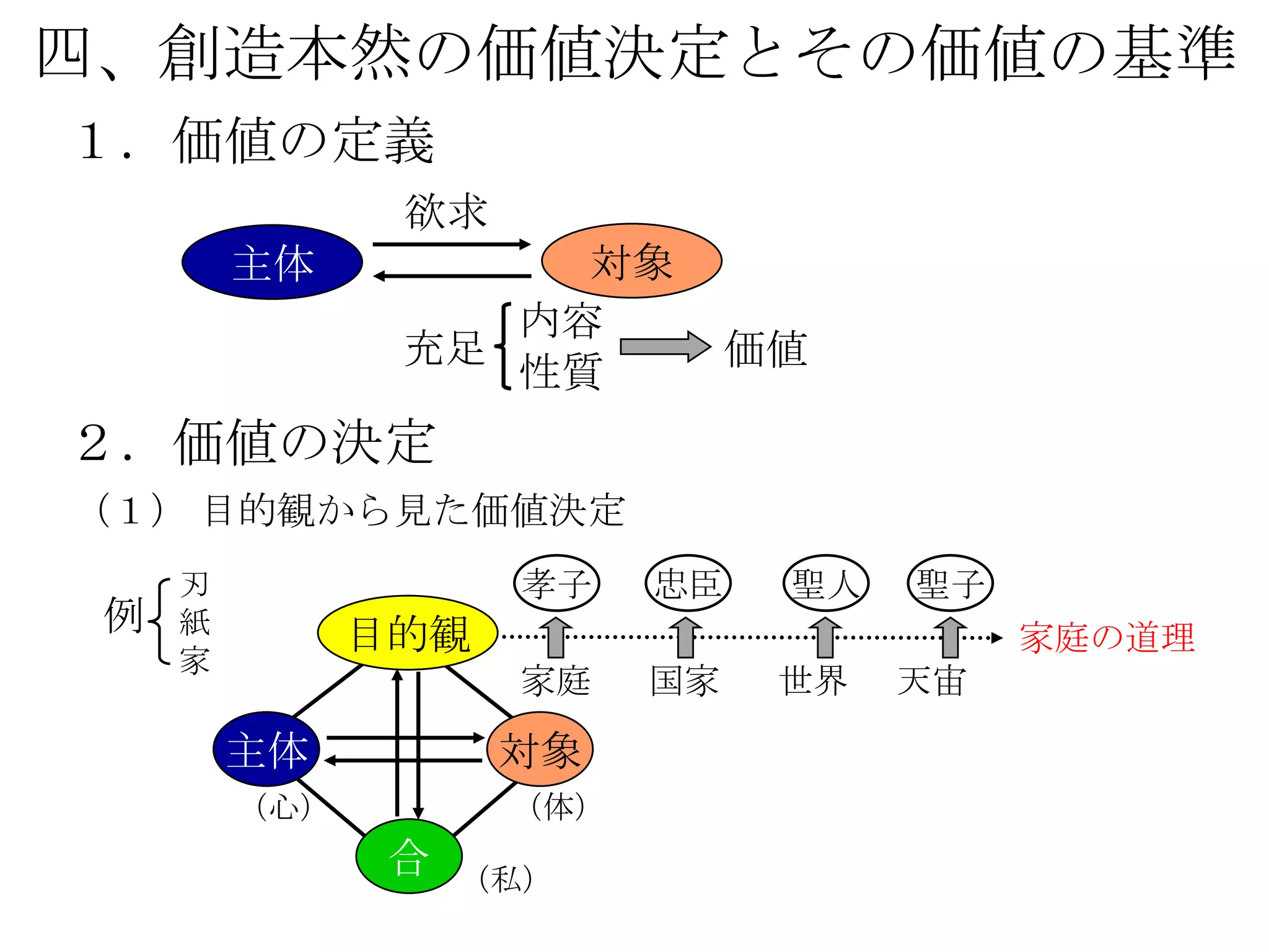 四、創造本然の価値決定とその価値の基準
１．価値の定義
                欲求
         主体          対象
                   内容
                充足              価値
                   性質
２．価値の決定
（１） 目的観から見た価値決定
     刃               孝子    忠臣    聖人   聖子
 例   紙         目的観                         家庭の道理
     家
                     家庭    国家    世界   天宙

         主体          対象
         （心）         （体）
                合   （私）
 