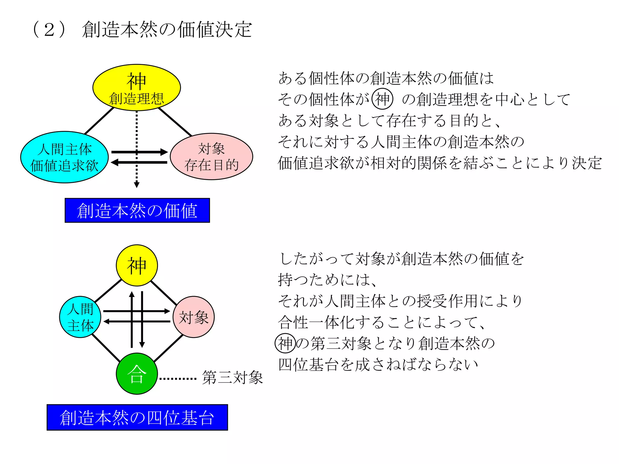 （２） 創造本然の価値決定

         神             ある個性体の創造本然の価値は
        創造理想           その個性体が 神 の創造理想を中心として
                       ある対象として存在する目的と、
人間主体            対象     それに対する人間主体の創造本然の
価値追求欲          存在目的    価値追求欲が相対的関係を結ぶことにより決定


   創造本然の価値

                       したがって対象が創造本然の価値を
         神
                       持つためには、
  人間
                       それが人間主体との授受作用により
  主体
               対象      合性一体化することによって、
                       神 の第三対象となり創造本然の
                       四位基台を成さねばならない
         合      第三対象

  創造本然の四位基台
 