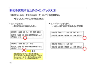 制約を実現するためのインデックス②
 DB2では、ユニーク制約とユニーク・インデックスは異なる
     どちらもインデックスが作成される

 ユニーク制約                               ユニーク・インデックス
  – 列にNULLを含められない                      – NULLは1つまで含めることが可能

 CREATE TABLE t1 (c1 INT NOT NULL)    CREATE TABLE t3 (c1 INT NOT NULL)
 ALTER TABLE t1 ADD CONSTRAINT uni1   CREATE UNIQUE INDEX uni3 ON t3(c1)
 UNIQUE (c1)


 CREATE TABLE t2 (c1 INT)             CREATE TABLE t4 (c1 INT)
 ALTER TABLE t2 ADD CONSTRAINT uni2   CREATE UNIQUE INDEX uni4 ON t4(c1)
 UNIQUE (c1)
                       エラー
     SQL0542N "C1" という名前の列は、
     NULL値を含む可能性があるので、主キー
     およびユニーク・キー制約の列にすること
     ができません。 SQLSTATE=42831

15
 