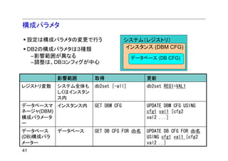 構成パラメタ
 設定は構成パラメタの変更で行う                    システム（レジストリ）
 DB2の構成パラメタは３種類                     インスタンス (DBM CFG)
  –影響範囲が異なる                           データベース (DB CFG)
  –調整は、DBコンフィグが中心

           影響範囲       取得                   更新
レジストリ変数    システム全体も    db2set [-all]        db2set REG1=VAL1
           しくはインスタン
           ス内
データベースマ インスタンス内       GET DBM CFG          UPDATE DBM CFG USING
ネージャ(DBM)                                  cfg1 val1 [cfg2
構成パラメータ                                    val2 ...]
ー
データベース     データベース     GET DB CFG FOR db名   UPDATE DB CFG FOR db名
(DB)構成パラ                                   USING cfg1 val1 [cfg2
メーター                                       val2 ..]
41
 