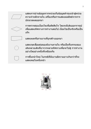7



แสดงการอ่านข้อมูลจากหน่วยเก็บข้อมูลสำารองเข้าสู่หน่วย
ความจำาหลักภายใน เครื่องหรือการแสดงผลลัพธ์จากการ
ประมวลผลออกมา

การตรวจสอบเงื่อนไขเพื่อตัดสินใจ โดยจะมีเส้นออกจารรูป
เพื่อแสดงทิศทางการทำางานต่อไป เงื่อนไขเป็นจริงหรือเป็น
เท็จ

แสดงผลหรือรายงานทีถูกสร้างออกมา
                  ่

แสดงจุดเชื่อมต่อของผังงานภายใน หรือเป็นที่บรรจบของ
เส้นหลายเส้นที่มาจากหลายทิศทางเพื่อจะไปสู่ การทำางาน
อย่างใดอย่างหนึ่งที่เหมือนกัน

การขึ้นหน้าใหม่ ในกรณีที่ผงงานมีความยาวเกินกว่าที่จะ
                          ั
แสดงพอในหนึ่งหน้า
 