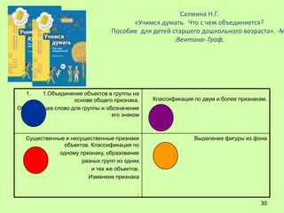 Салмина Н.Г.
                                       «Учимся думать. Что с чем объединяется?
                                 Пособие для детей старшего дошкольного возраста». -М
                                                    :Вентана- Граф.




   1.  1.Объединение объектов в группы на
                  основе общего признака.     Классификация по двум и более признакам.
Обобщающее слово для группы и обозначение
                                его знаком



   Существенные и несущественные признаки                   Выделение фигуры из фона
               объектов. Классификация по
              одному признаку, образование
                      разных групп из одних
                         и тех же объектов.
                        Изменеие признака

                                          .
                                                                                   30
 