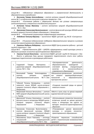 Вестник ИМО № 1 (13) 2009

секция № 1     «Обновление содержания образования и управленческой деятельности в
образовательных учреждениях»
       Васильеву Тамару Александровну – учителя ритмики средней общеобразовательной
школы № 7 с углубленным изучением отдельных предметов г. Охи
секция № 3     «Системная работа с одаренными детьми как условие самореализации
интеллектуальных и творческих способностей учащихся»
       Антонюк Галину Ивановну – учителя математики средней общеобразовательной
школы № 1 г. Охи
       Красюкова Станислава Валентиновича – учителя физической культуры МОШИ школа-
интернат среднего (полного) общего образования с. Некрасовка
секция № 4    «Позитивная социализация подрастающего поколения»
       Лебеденко Татьяну Юрьевну – воспитателя МДОУ детский сад № 20 «Снегурочка»
г. Охи
секция № 5    «Психолого-педагогическая поддержка образовательного процесса в условиях
личностно-ориентированного образования»
       Самокиш Людмилу Федоровну – воспитателя МДОУ Центр развития ребенка – детский
сад № 8 «Буратино» г. Охи
секция № 6    «Преемственность ДОУ – ШКОЛА в формировании новой культуры учения и
обучения в условиях личностно-ориентированного образования»
       Саулину Галлию Хамитовну – воспитателя МДОУ детский сад № 10 «Золушка» г. Охи
3.     Внести в районную базу данных передового педагогического опыта опыт работы
следующих педагогических и руководящих работников:

                                            «Экспериментальная      деятельность
  1   Гордеевой    Тамары   Викторовны    – образовательного    учреждения     –
      директора средней общеобразовательной ключевой фактор, определяющий
      школы № 5 г. Охи                      качество     и     жизнеспособность
                                            современного образования»
      Васильевой Тамары Александровны – «Музыкально-ритмическое воспитание
  2   учителя        ритмики     средней как элемент здоровьесберегающих
      общеобразовательной школы № 7 г. Охи технологий     в     образовательном
                                           пространстве школы»
      Тубиной Татьяны Валерьевны – учителя
  3   нивхского языка МОШИ школа-интернат         «Создание языковой среды на уроках
      среднего (полного) общего образования с.    нивхского языка»
      Некрасовка
      Мериновой Натальи Витальевны – учителя «Место и роль игры на уроках мировой
  4   МХК средней общеобразовательной школы художественной культуры»
      с. Тунгор
      Дранкиной Татьяны Николаевны – учителя      «Использование элементов технологии
  5   русского языка и литературы МОШИ школа-     встречных усилий на уроках русского
      интернат среднего (полного) общего          языка и литературы как одного из
      образования            с. Некрасовка        методов личностно-ориентированного
                                                  обучения»
      Красюкова Станислава Валентиновича –        «Планирование уроков физической
  6   учителя физической культуры МОШИ            культуры в условиях личностно-
      школа-интернат среднего (полного) общего    ориентированного образования»
      образования           с. Некрасовка
      Максименко Ольги Павловны – логопеда «Развитие творческих способностей
  7   специальной                (коррекционной) детей с ограниченными возможностями
      общеобразовательной школы № 4 г. Охи       здоровья»
                     ИНФОРМАЦИОННО - МЕТОДИЧЕСКИЙ ЖУРНАЛ                   Страница 7
 