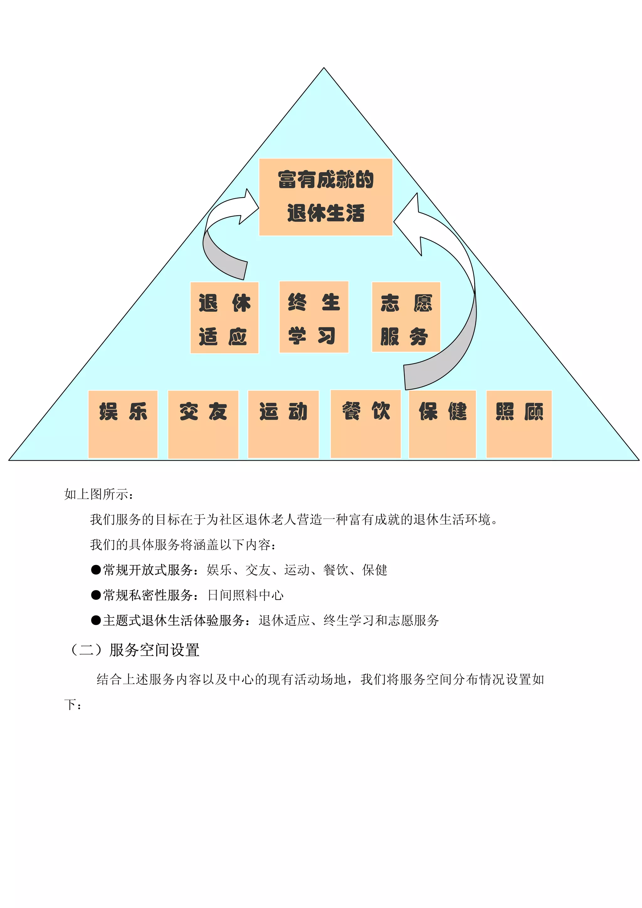 富有成就的
                    退休生活



            退 休     终 生     志 愿
            适 应     学 习     服 务


     娱 乐   交 友    运 动     餐 饮   保 健   照 顾



如上图所示：
  我们服务的目标在于为社区退休老人营造一种富有成就的退休生活环境。
  我们的具体服务将涵盖以下内容：
  ●常规开放式服务：娱乐、交友、运动、餐饮、保健
  ●常规私密性服务：日间照料中心
  ●主题式退休生活体验服务：退休适应、终生学习和志愿服务

（二）服务空间设置
     结合上述服务内容以及中心的现有活动场地，我们将服务空间分布情况设置如
下：
 
