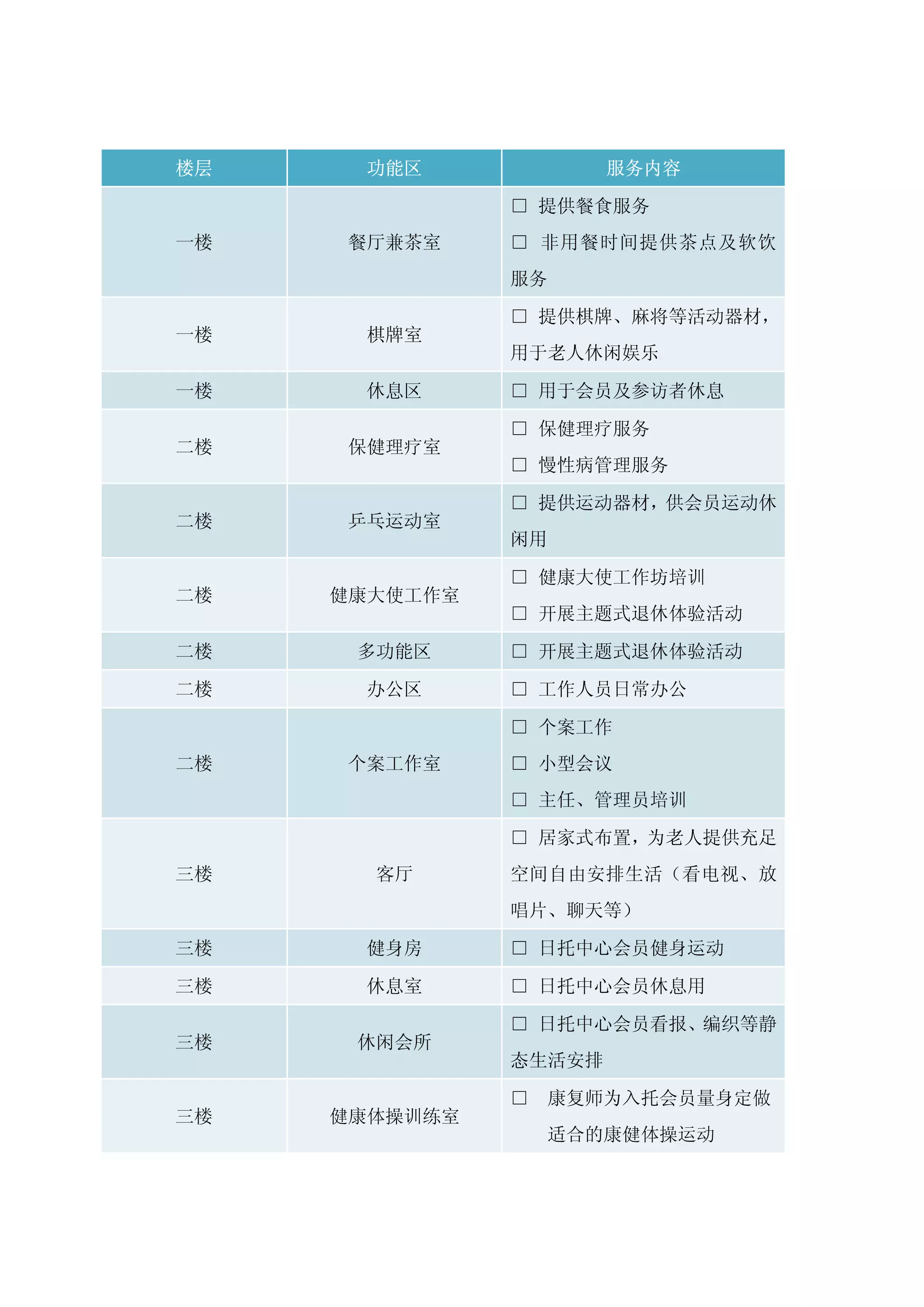 楼层     功能区             服务内容

               □ 提供餐食服务
一楼    餐厅兼茶室    □ 非用餐时间提供茶点及软饮
               服务

               □ 提供棋牌、麻将等活动器材，
一楼     棋牌室
               用于老人休闲娱乐

一楼     休息区     □ 用于会员及参访者休息

               □ 保健理疗服务
二楼    保健理疗室
               □ 慢性病管理服务

               □ 提供运动器材，供会员运动休
二楼    乒乓运动室
               闲用

               □ 健康大使工作坊培训
二楼   健康大使工作室
               □ 开展主题式退休体验活动

二楼    多功能区     □ 开展主题式退休体验活动

二楼     办公区     □ 工作人员日常办公

               □ 个案工作
二楼    个案工作室    □ 小型会议
               □ 主任、管理员培训

               □ 居家式布置，为老人提供充足
三楼     客厅      空间自由安排生活（看电视、放
               唱片、聊天等）

三楼     健身房     □ 日托中心会员健身运动

三楼     休息室     □ 日托中心会员休息用

               □ 日托中心会员看报、编织等静
三楼    休闲会所
               态生活安排

               □ 康复师为入托会员量身定做
三楼   健康体操训练室
                 适合的康健体操运动
 