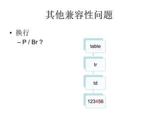 
? 
 C P / Br ?
                   table


                    tr


                    td


                  123456
 